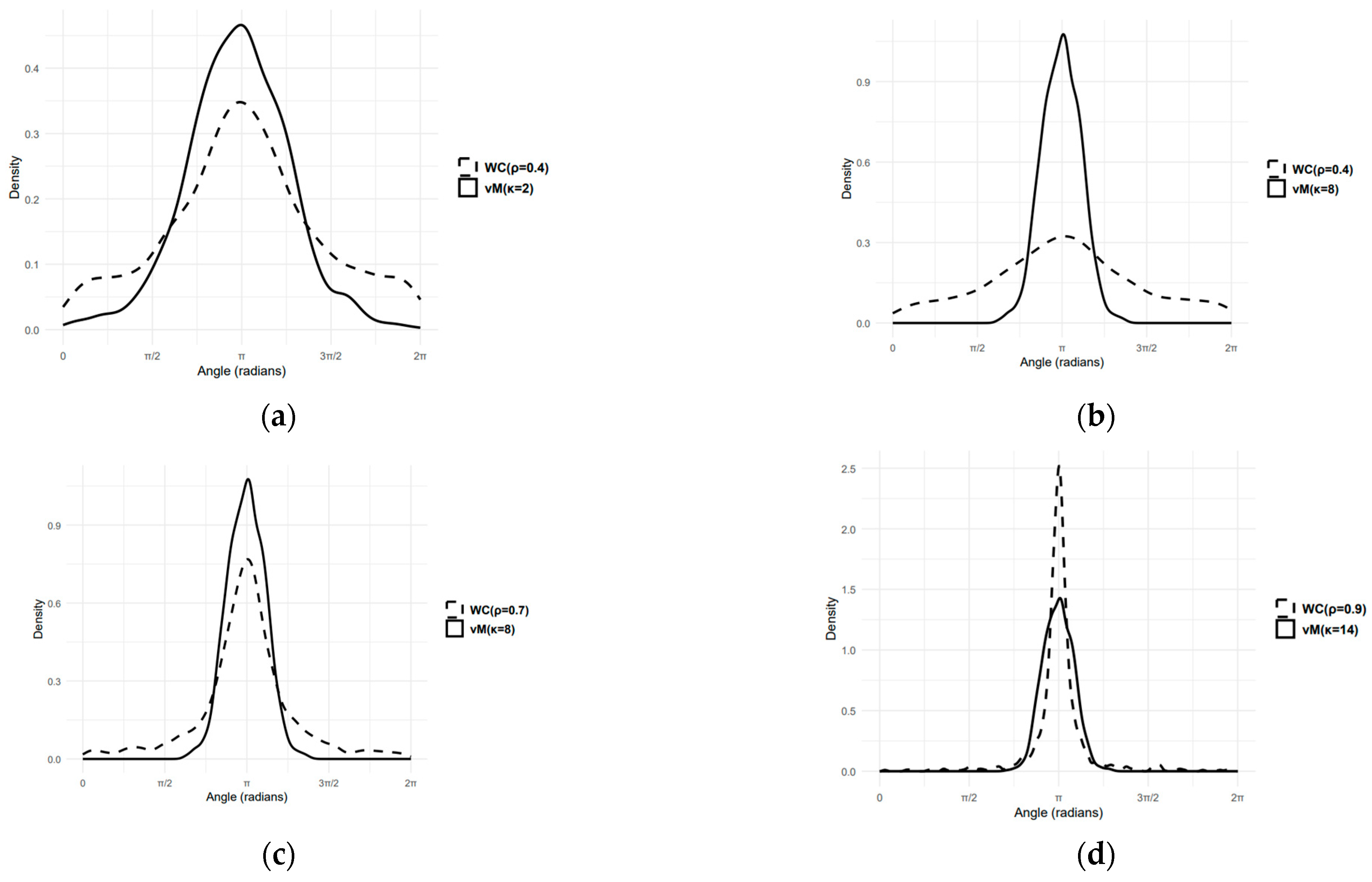 Wrapped Cauchy Robust Approach to the Circular-Circular Regression Model