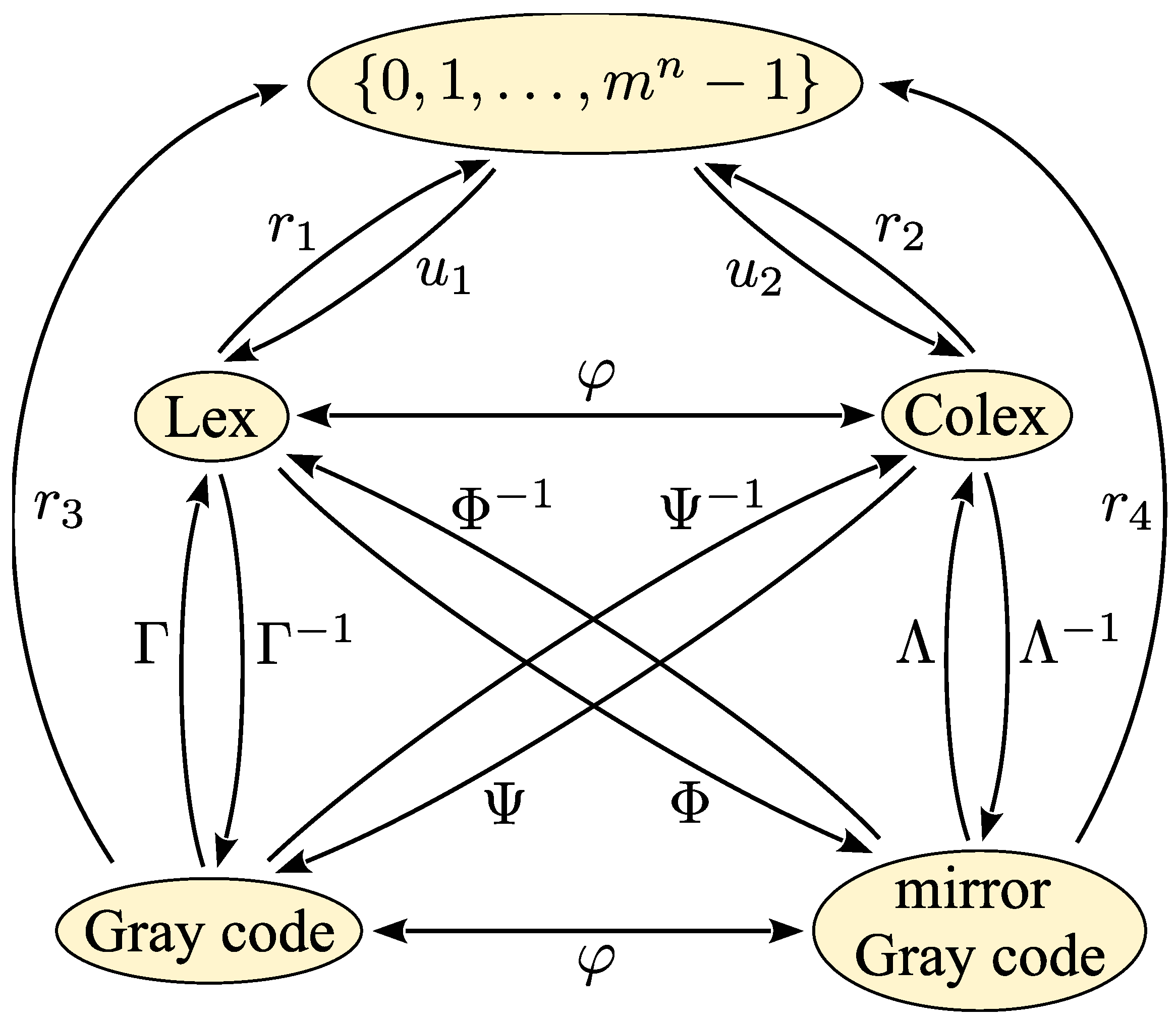 On Lexicographic and Colexicographic Orders and the Mirror (Left ...