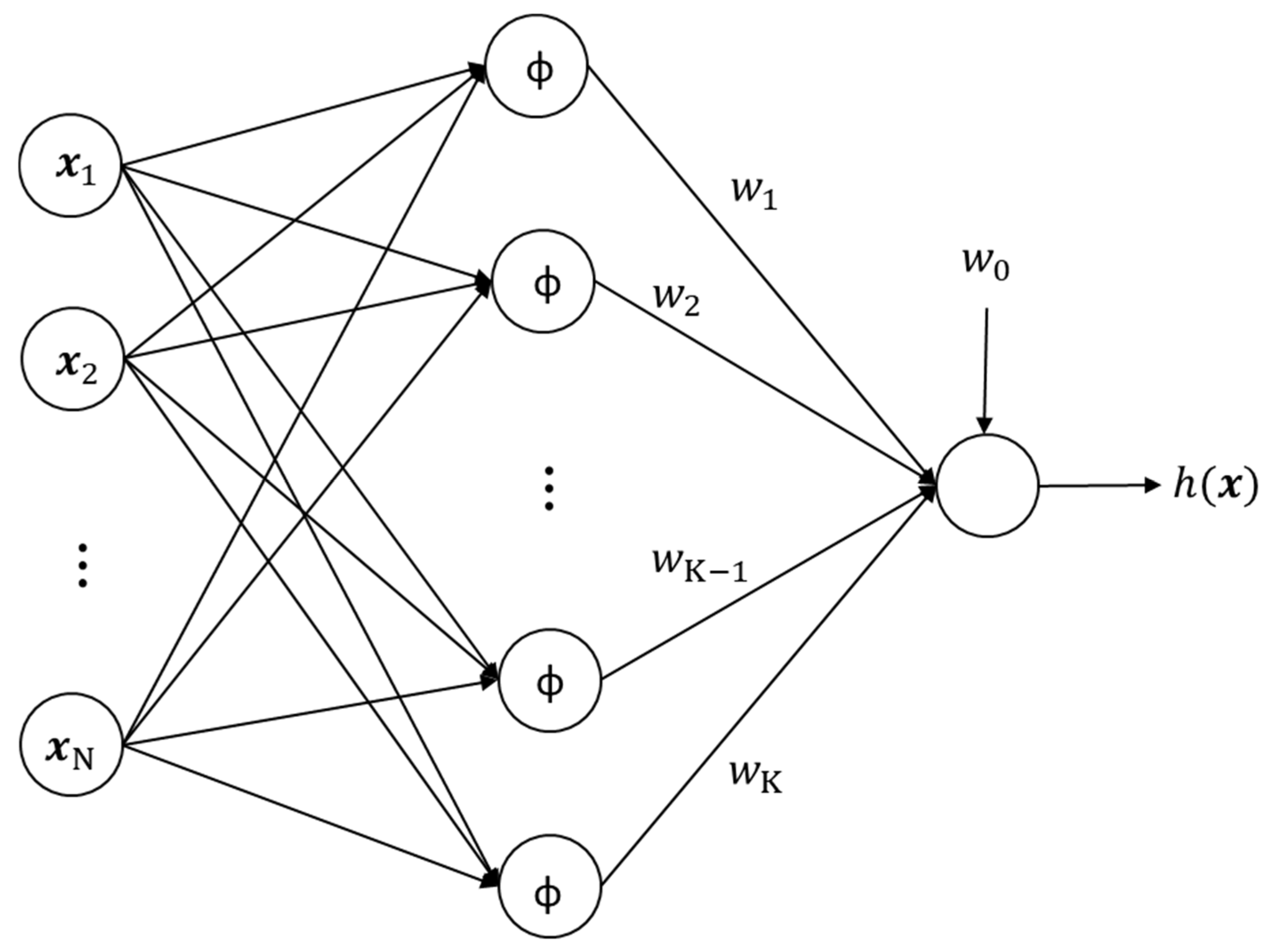 An Adaptive Scheme for Neuron Center Selection to Design an Efficient ...
