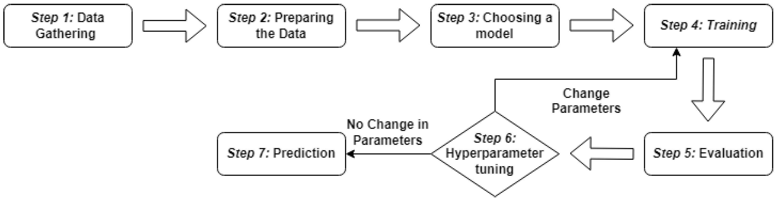 Comparative Analysis and Optimisation of Machine Learning Models for ...