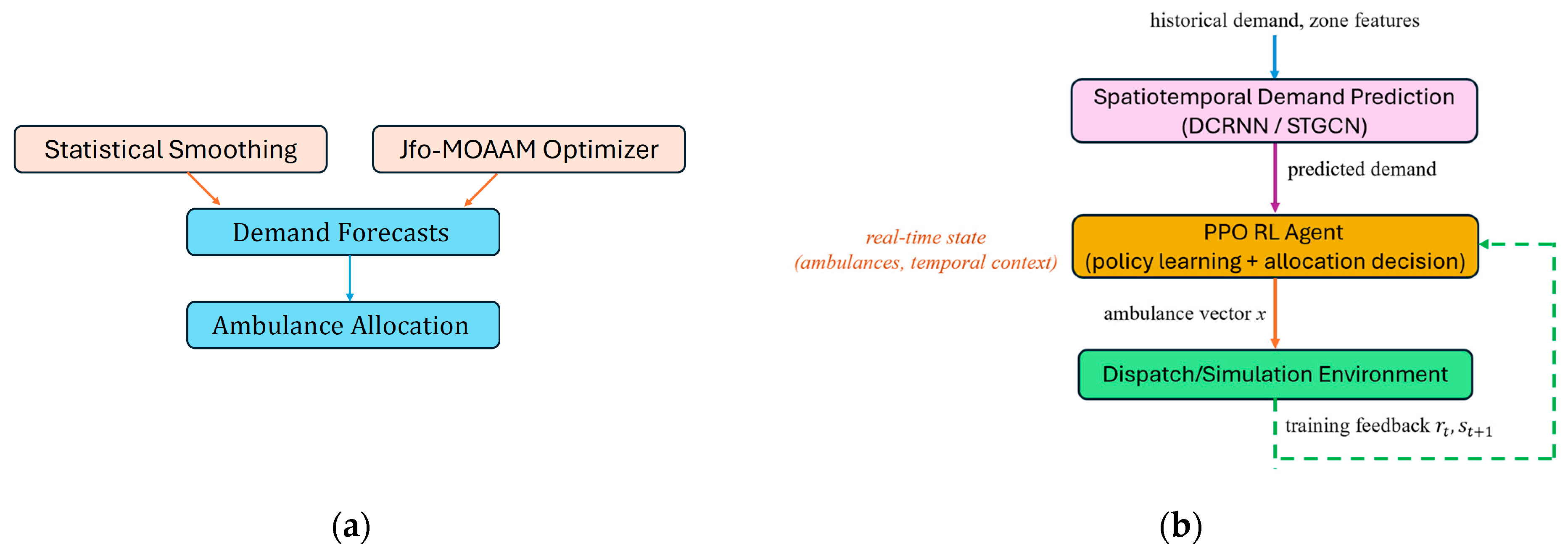 Deep Spatiotemporal Forecasting and Reinforcement Optimization for ...