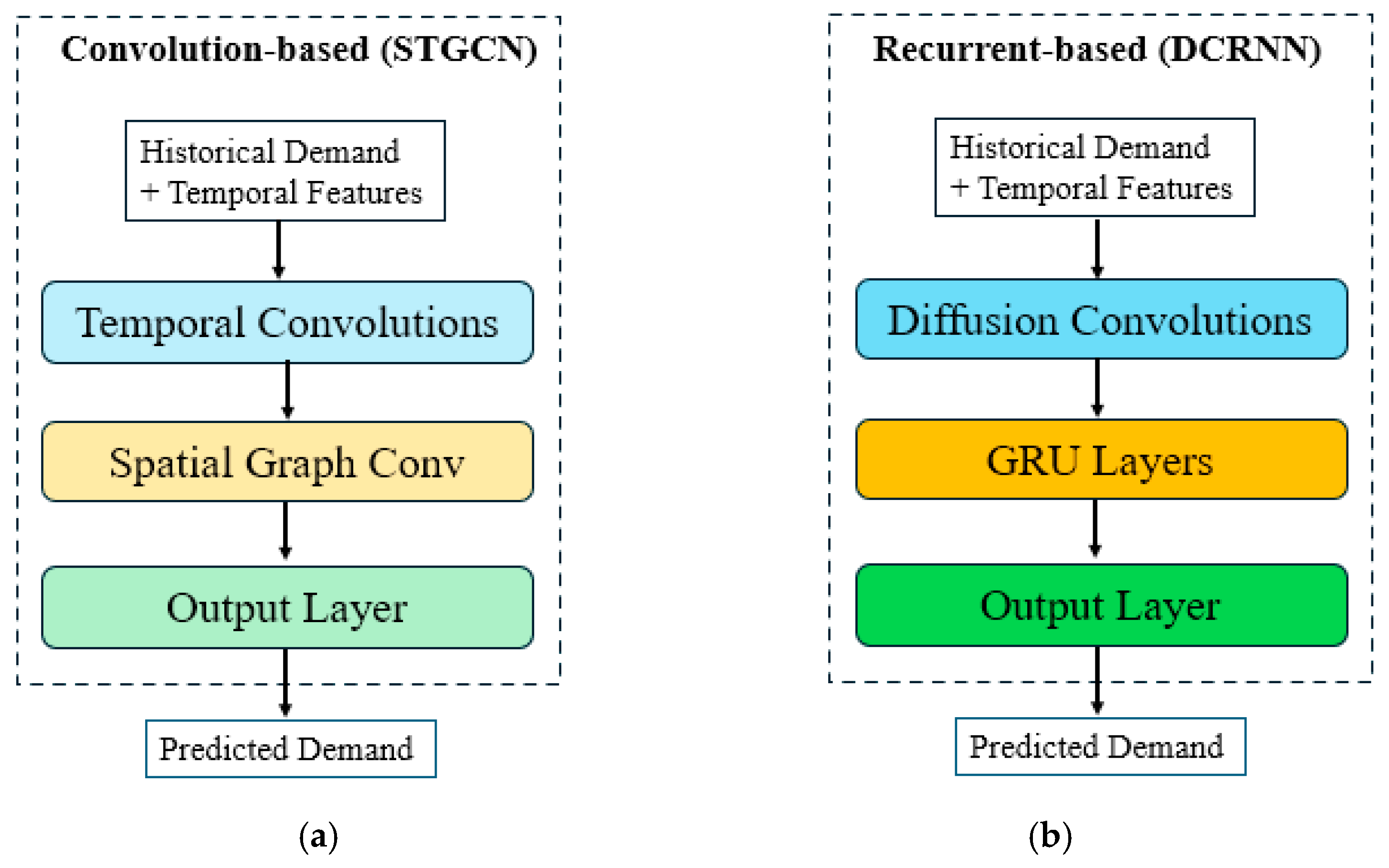 Deep Spatiotemporal Forecasting and Reinforcement Optimization for ...