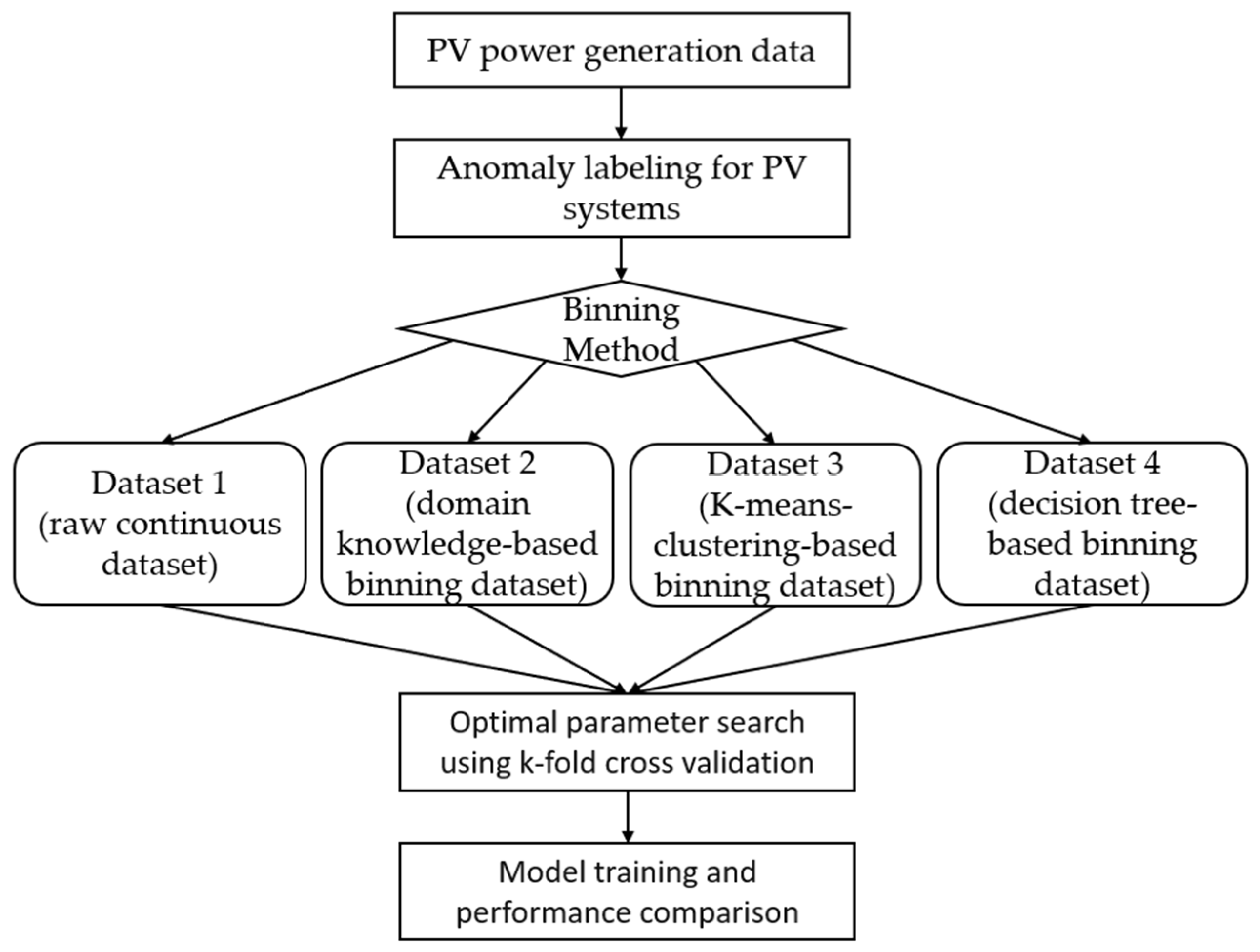 Comparative Analysis of Data Representation Methods for PV Anomaly ...