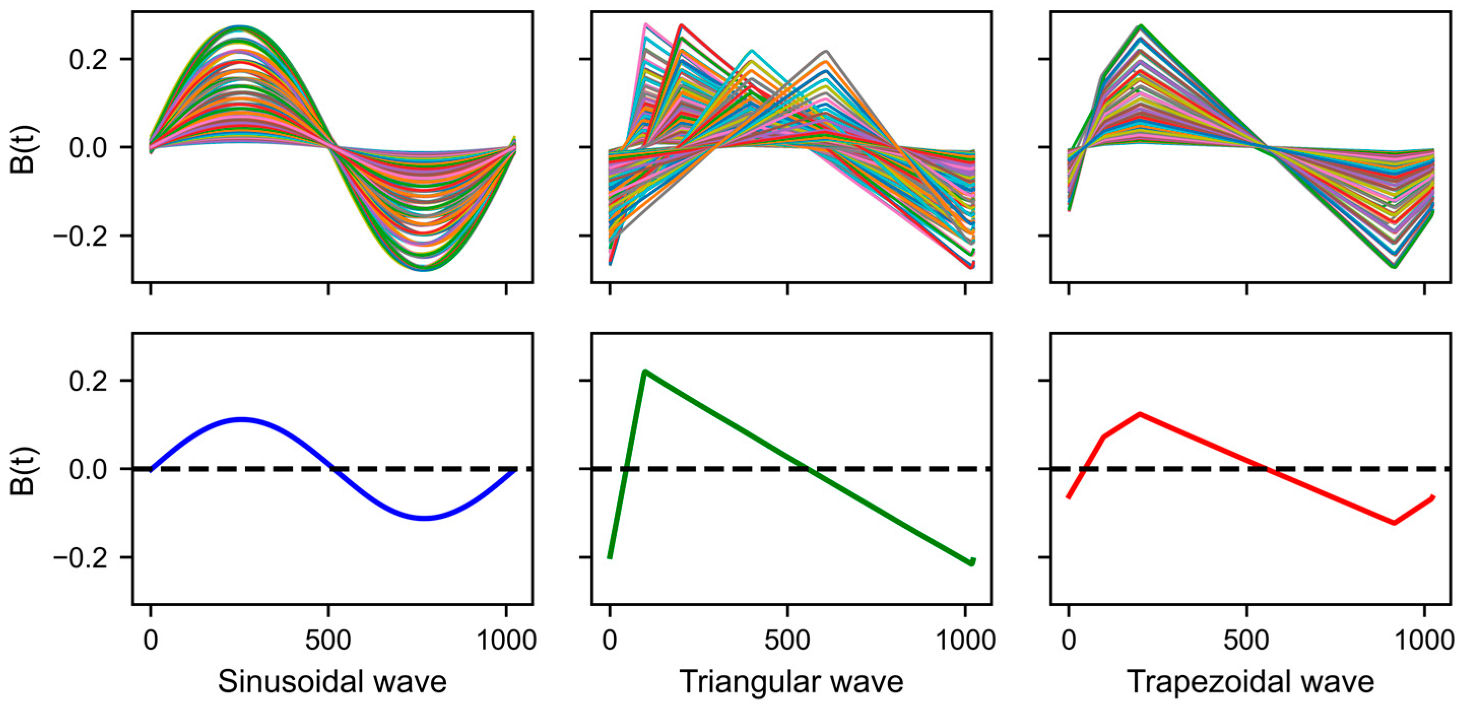 Low-Loss Design of Magnetic Material and Operating Conditions via a ...