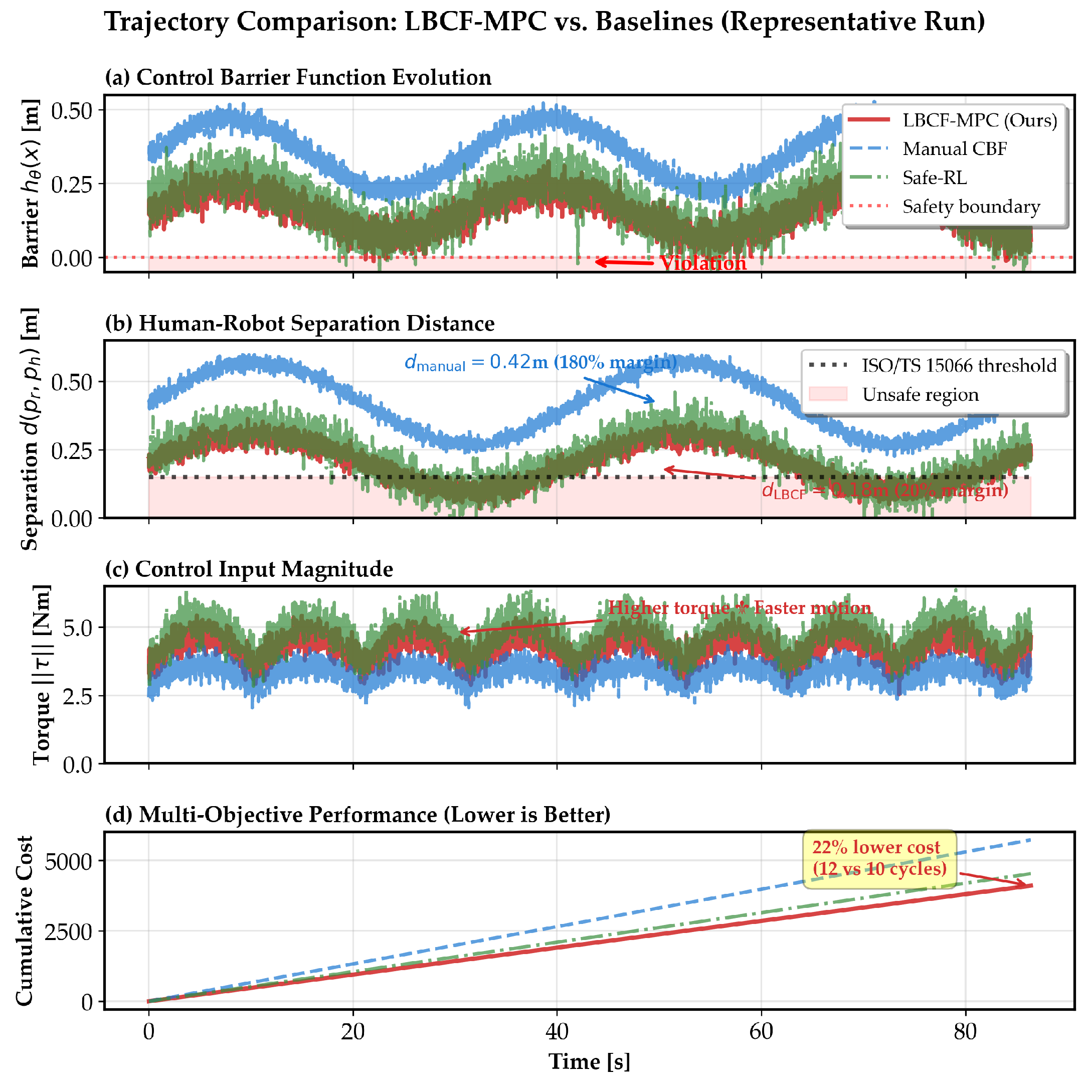 Probabilistic Safety Guarantees for Learned Control Barrier Functions ...