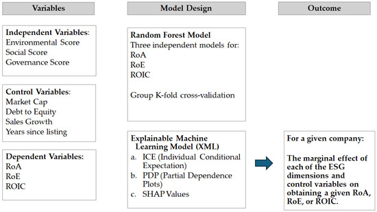 Evaluating the Financial Performance of CSR Strategies and Sustainable ...