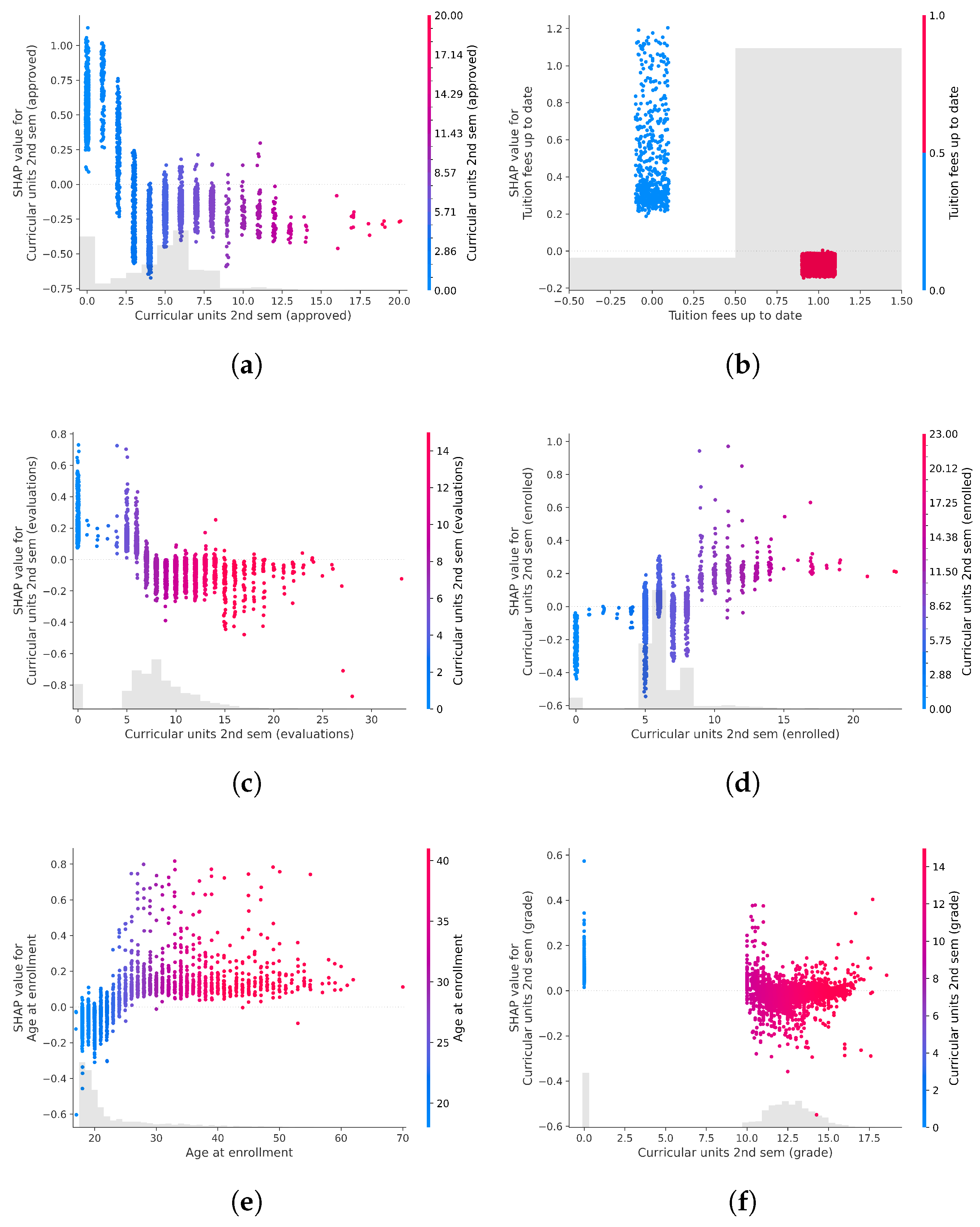 Efficient and Interpretable Machine Learning for Student Academic ...
