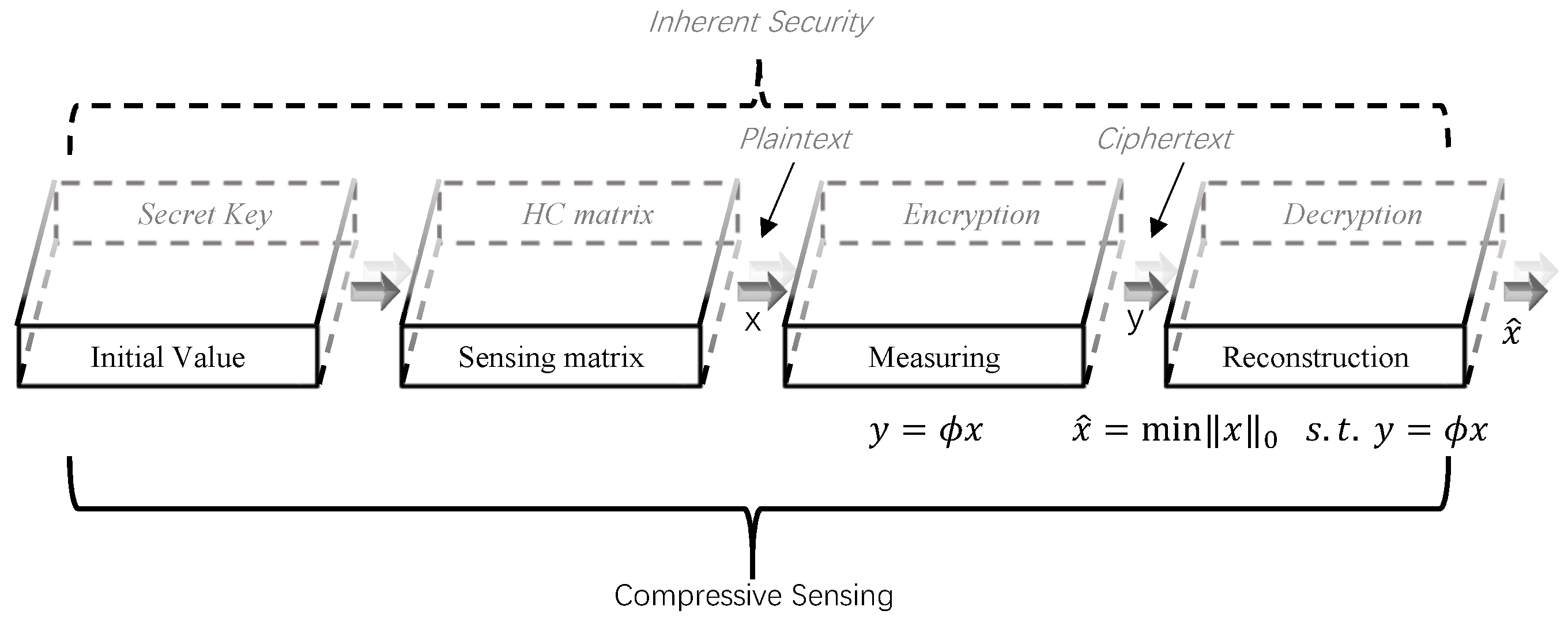 Secure Compressive Sensing with Hyper-Chaos: A Simultaneous Encryption ...