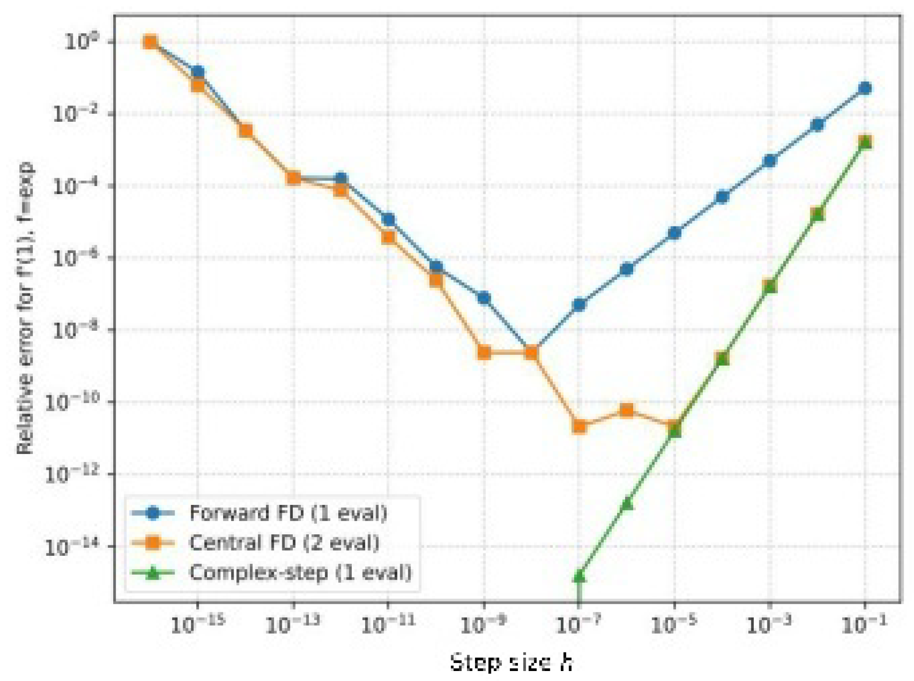 Double Step Distribution Directional Quaternion Step Differentiation and a Bicomplex Double-Step ...