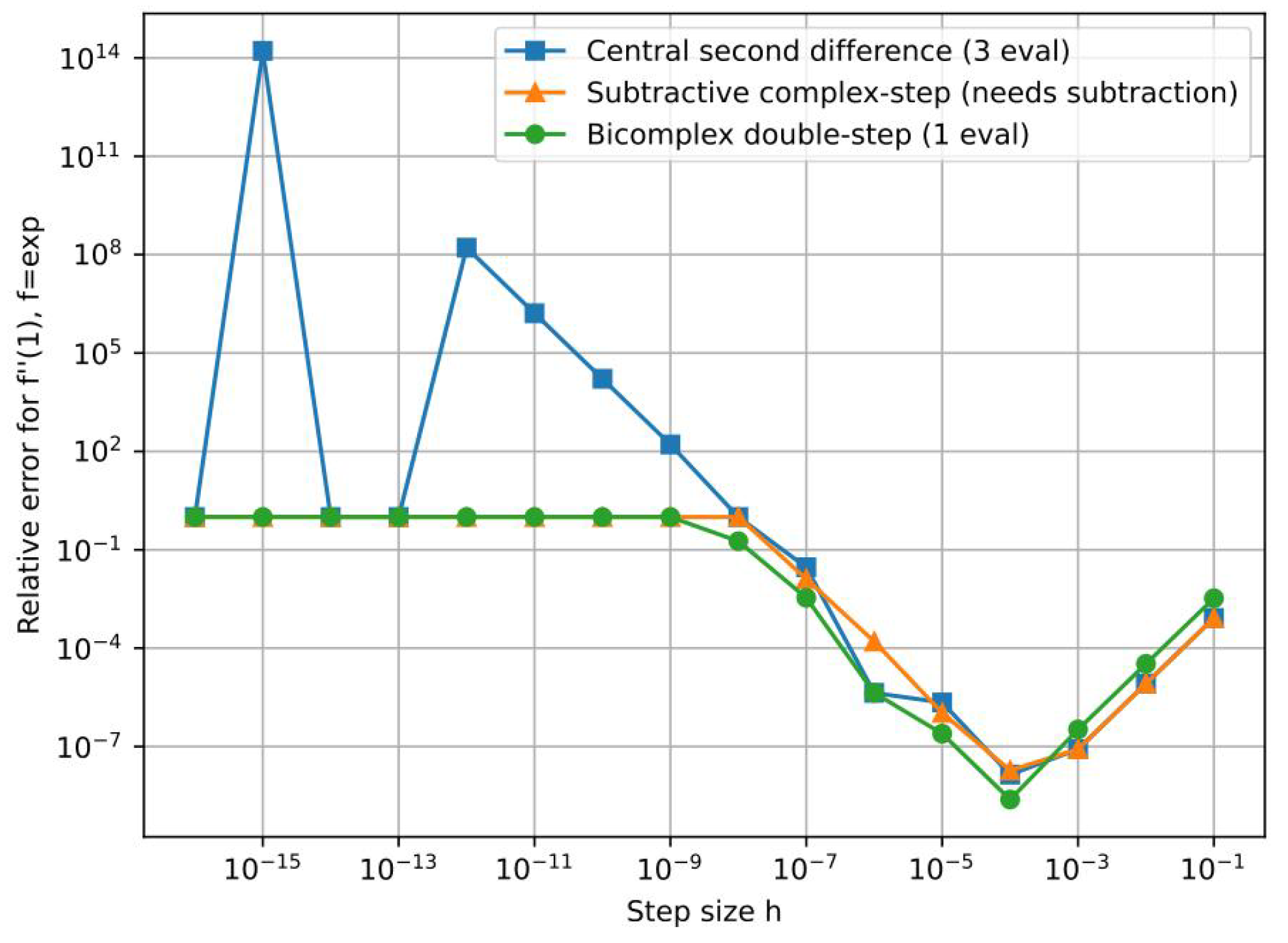 Directional Quaternion Step Differentiation and a Bicomplex Double-Step ...