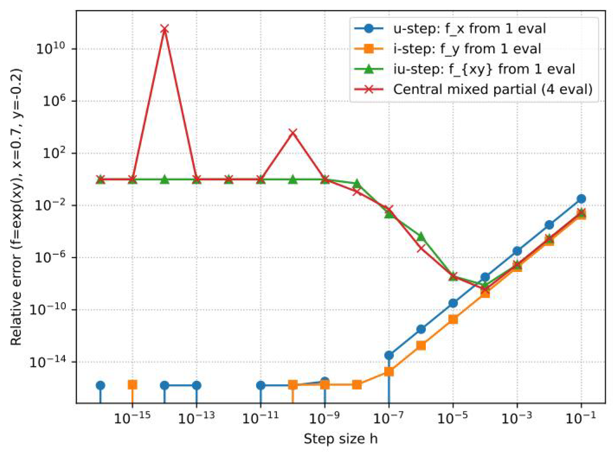 Directional Quaternion Step Differentiation and a Bicomplex Double-Step ...