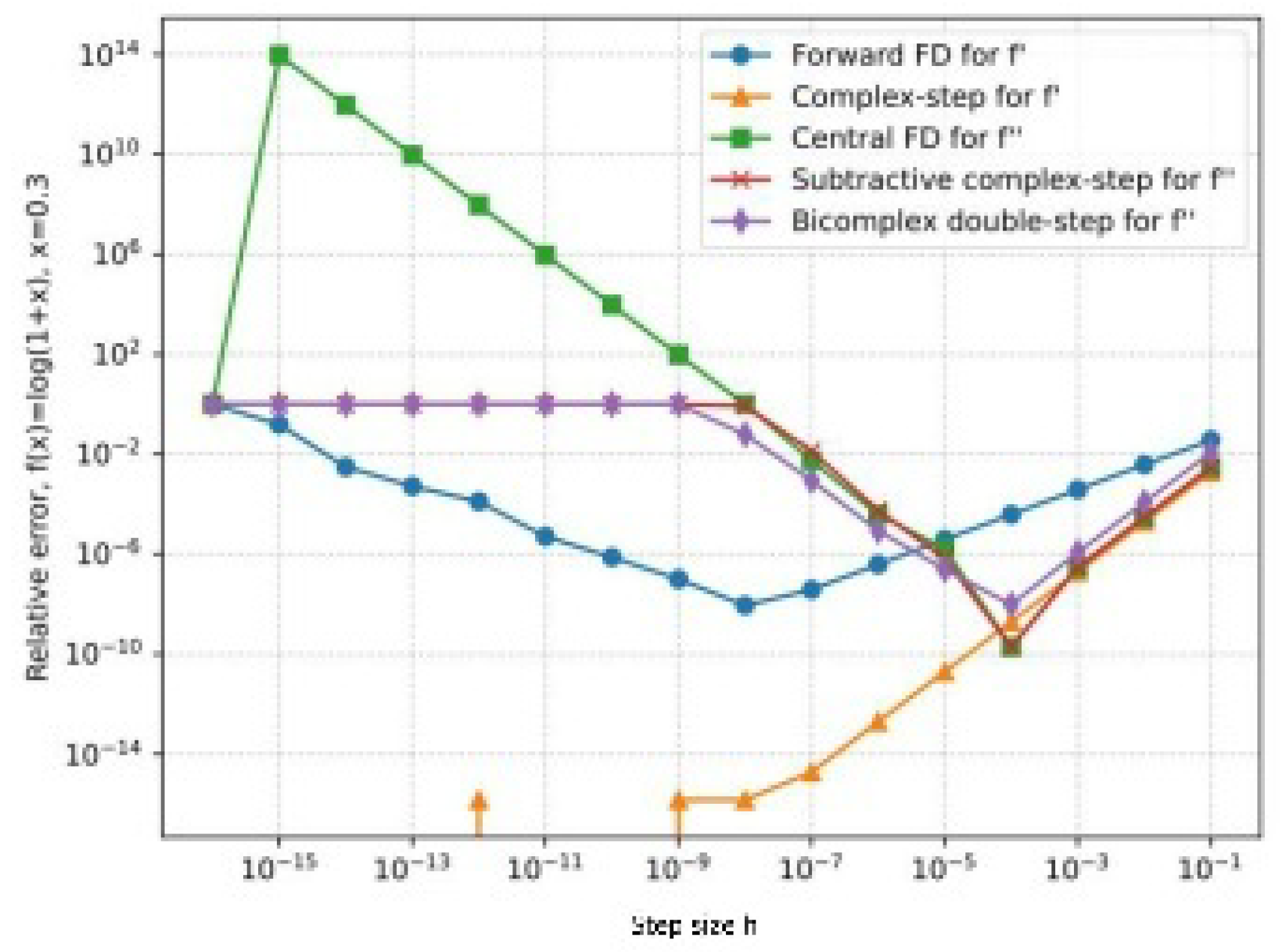 Directional Quaternion Step Differentiation and a Bicomplex Double-Step ...