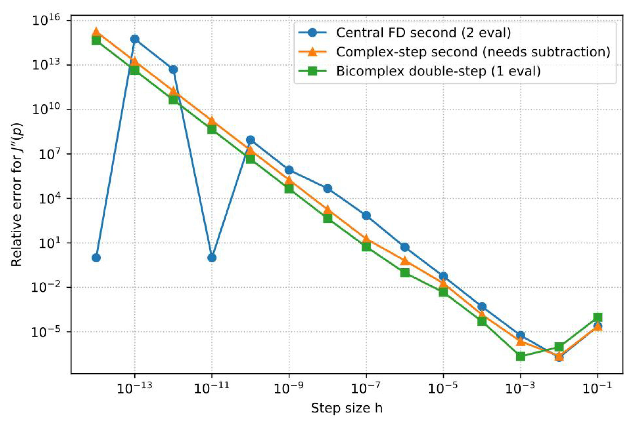 Directional Quaternion Step Differentiation and a Bicomplex Double-Step ...