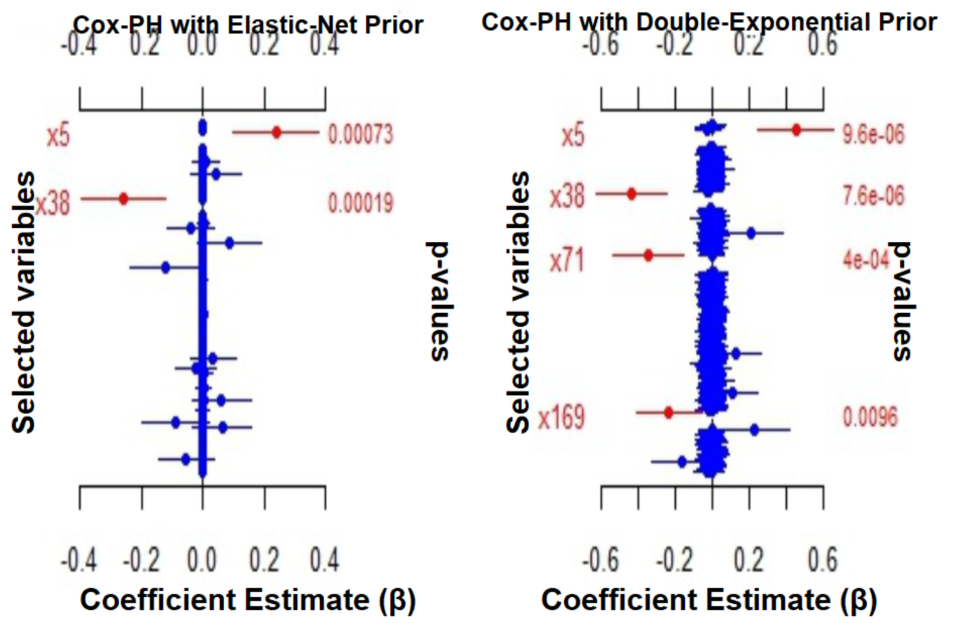 Cox Math A Bayesian Hierarchical Cox Model with Elastic Net Regularization for ...