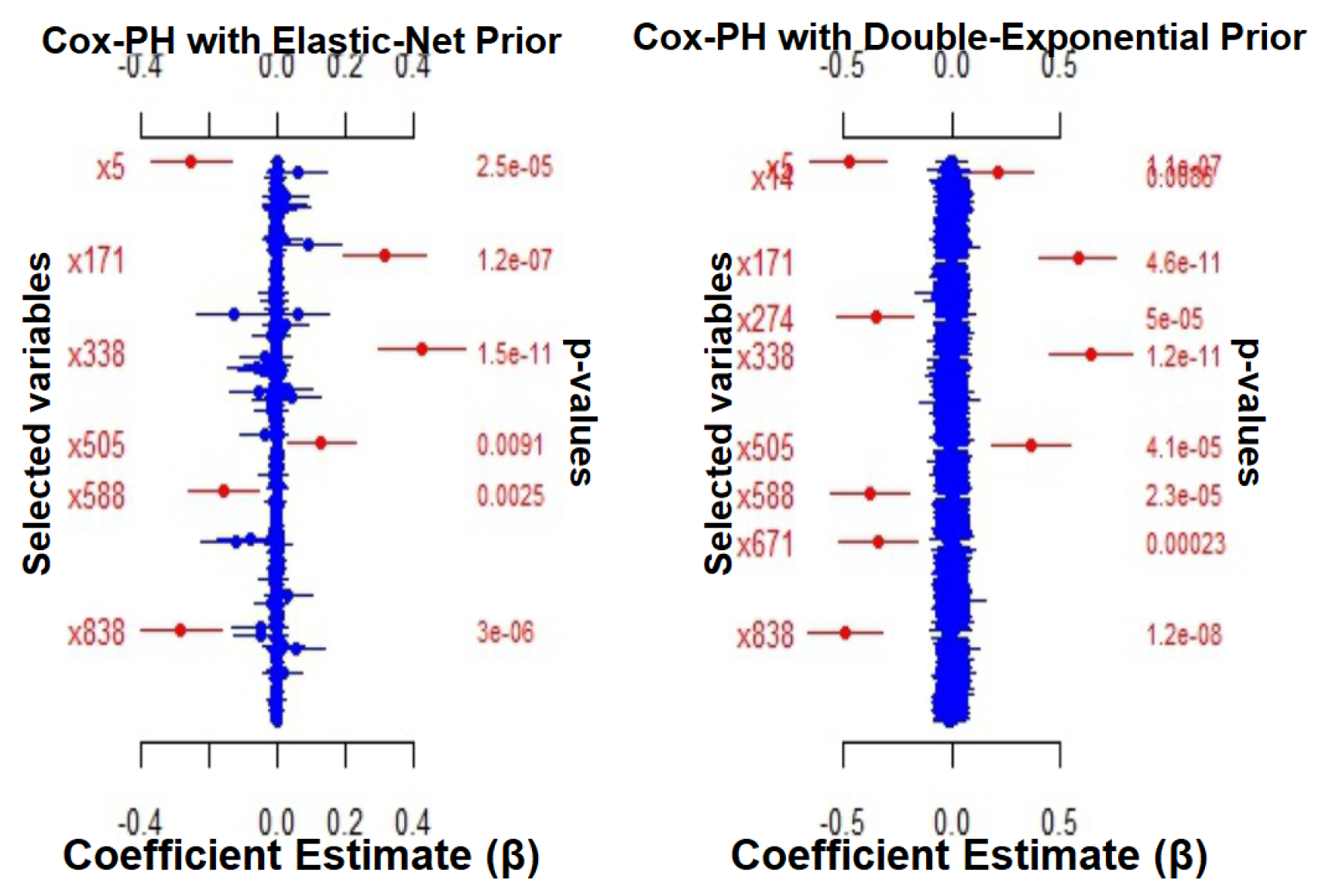 Cox Math A Bayesian Hierarchical Cox Model with Elastic Net Regularization for ...