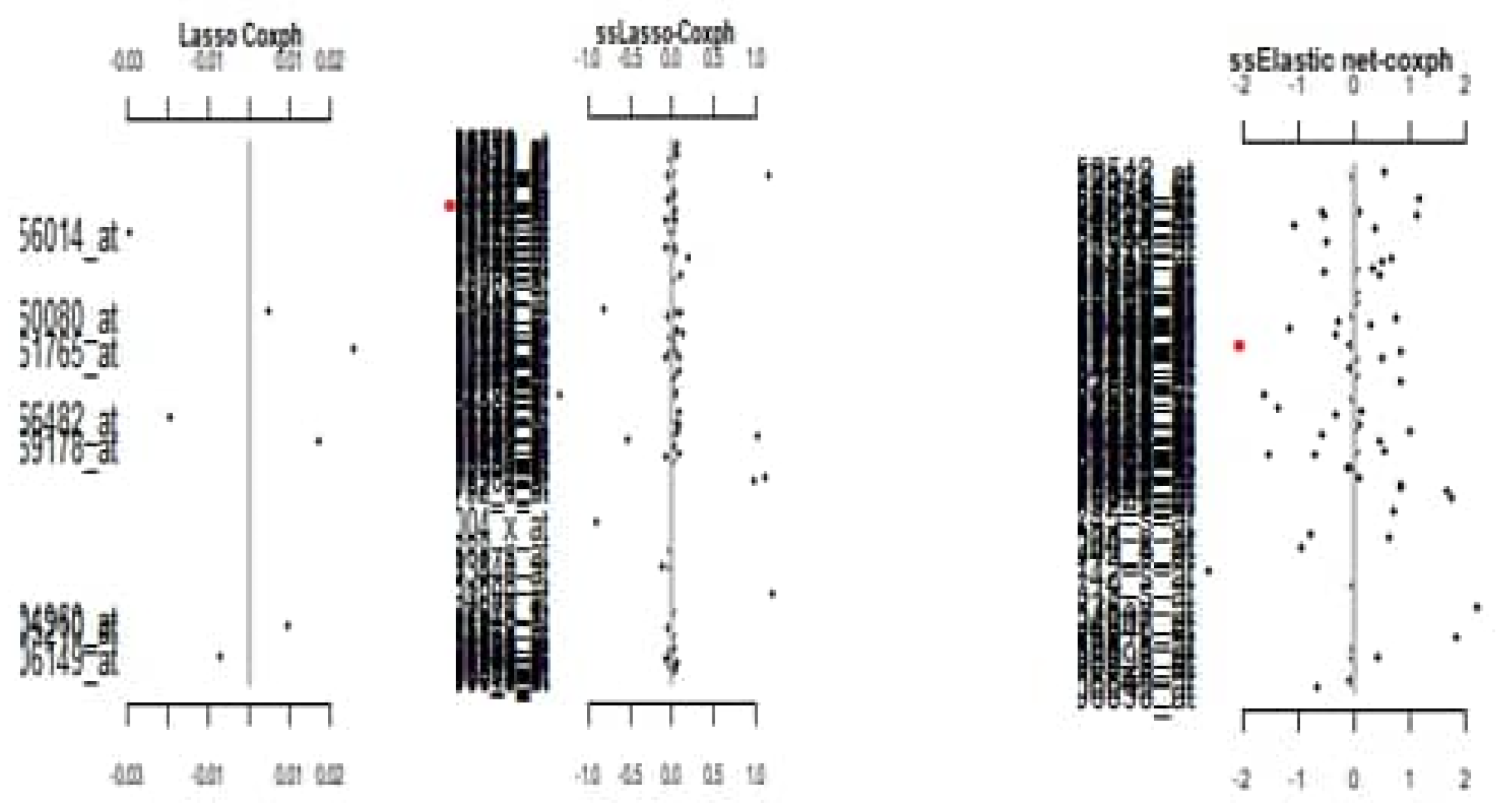 A Bayesian Hierarchical Cox Model with Elastic Net Regularization for ...