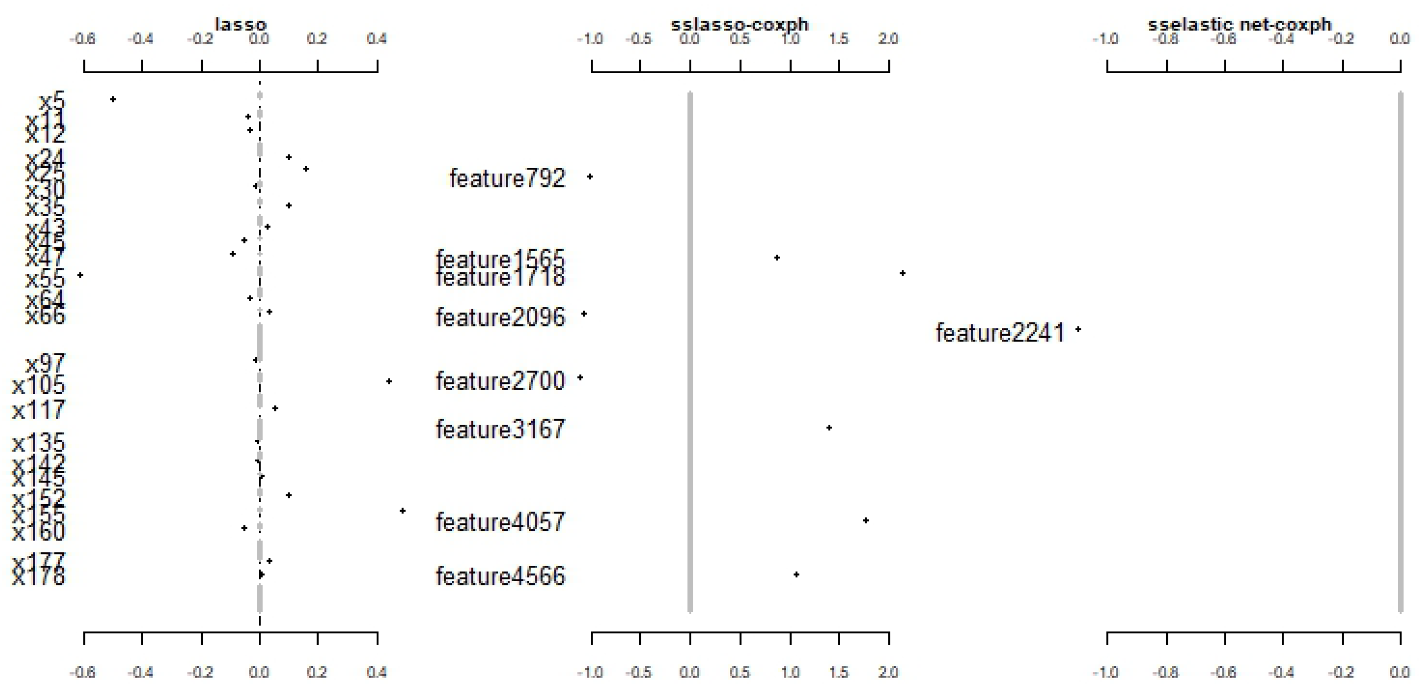 A Bayesian Hierarchical Cox Model with Elastic Net Regularization for ...