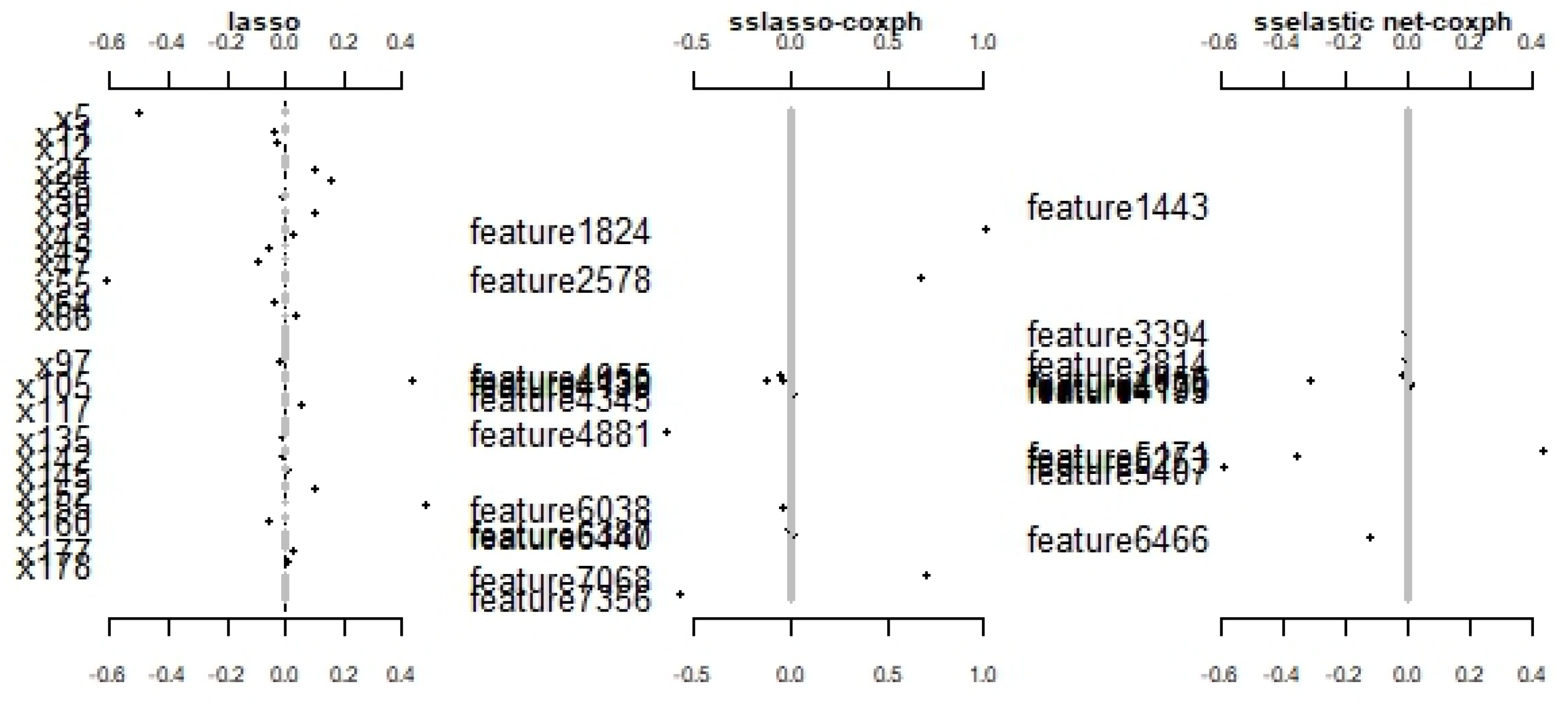 Cox Math A Bayesian Hierarchical Cox Model with Elastic Net Regularization for ...