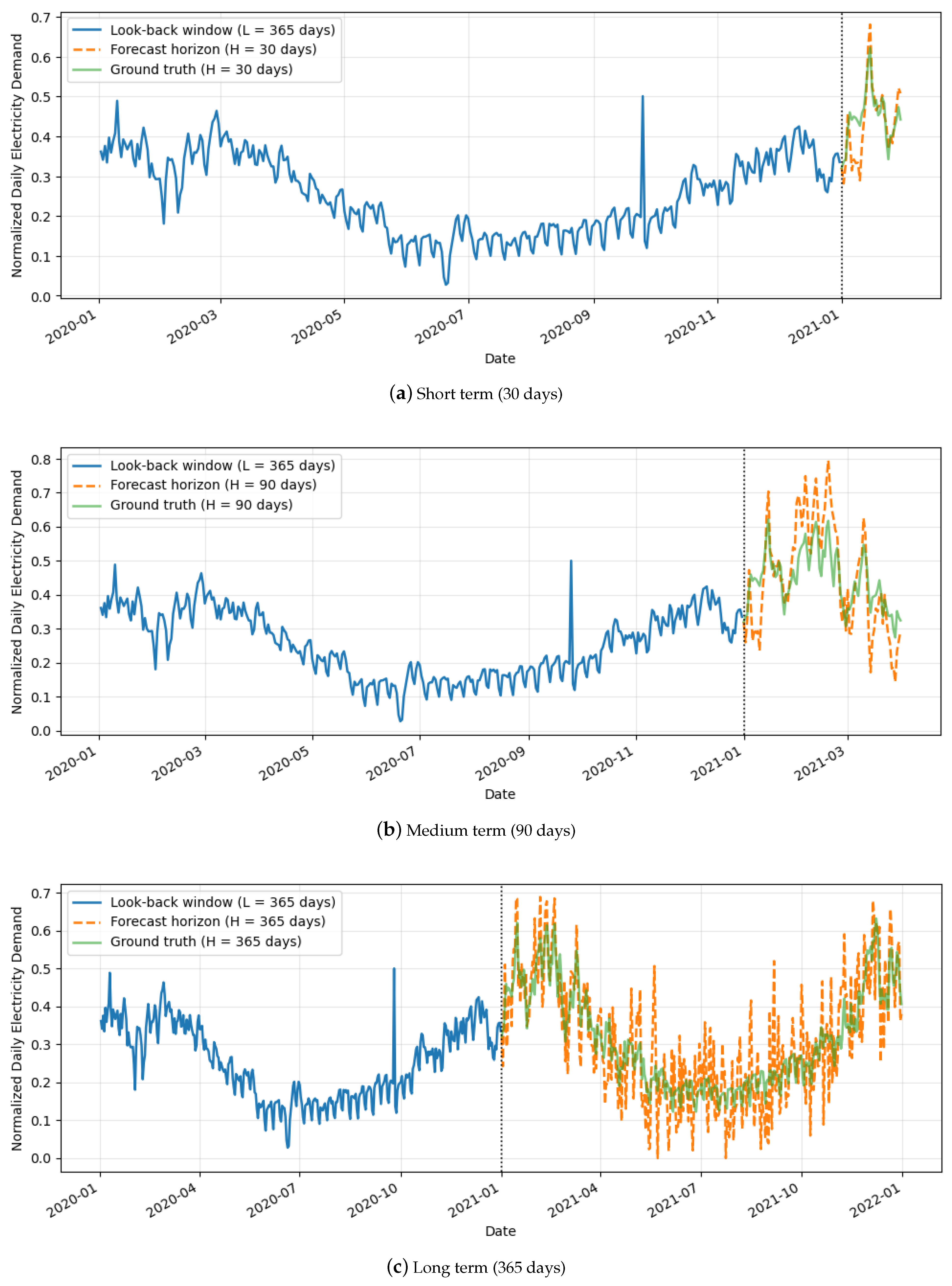 Comparative Evaluation of Deep Learning Architectures for Electricity ...