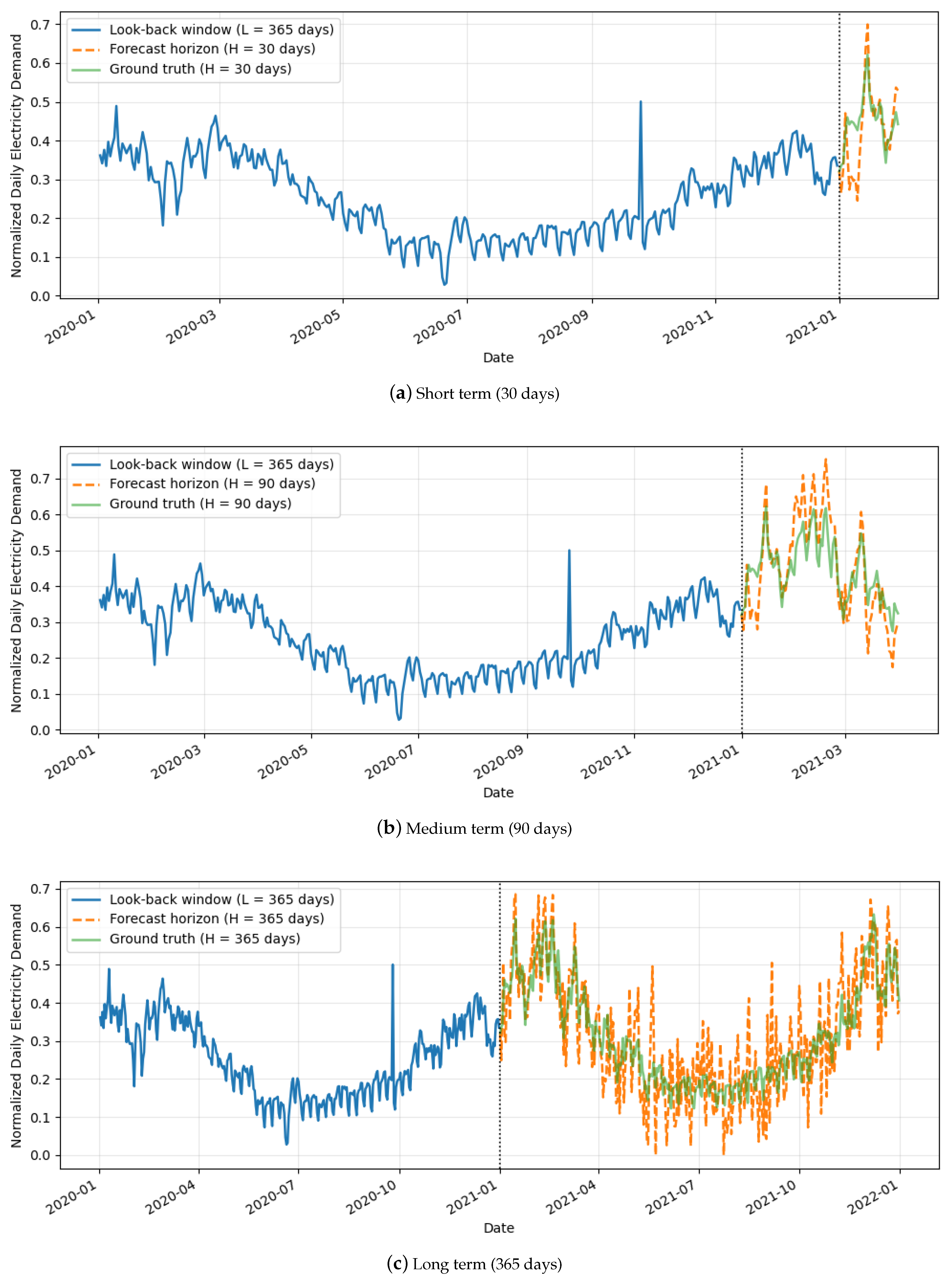 Comparative Evaluation of Deep Learning Architectures for Electricity ...