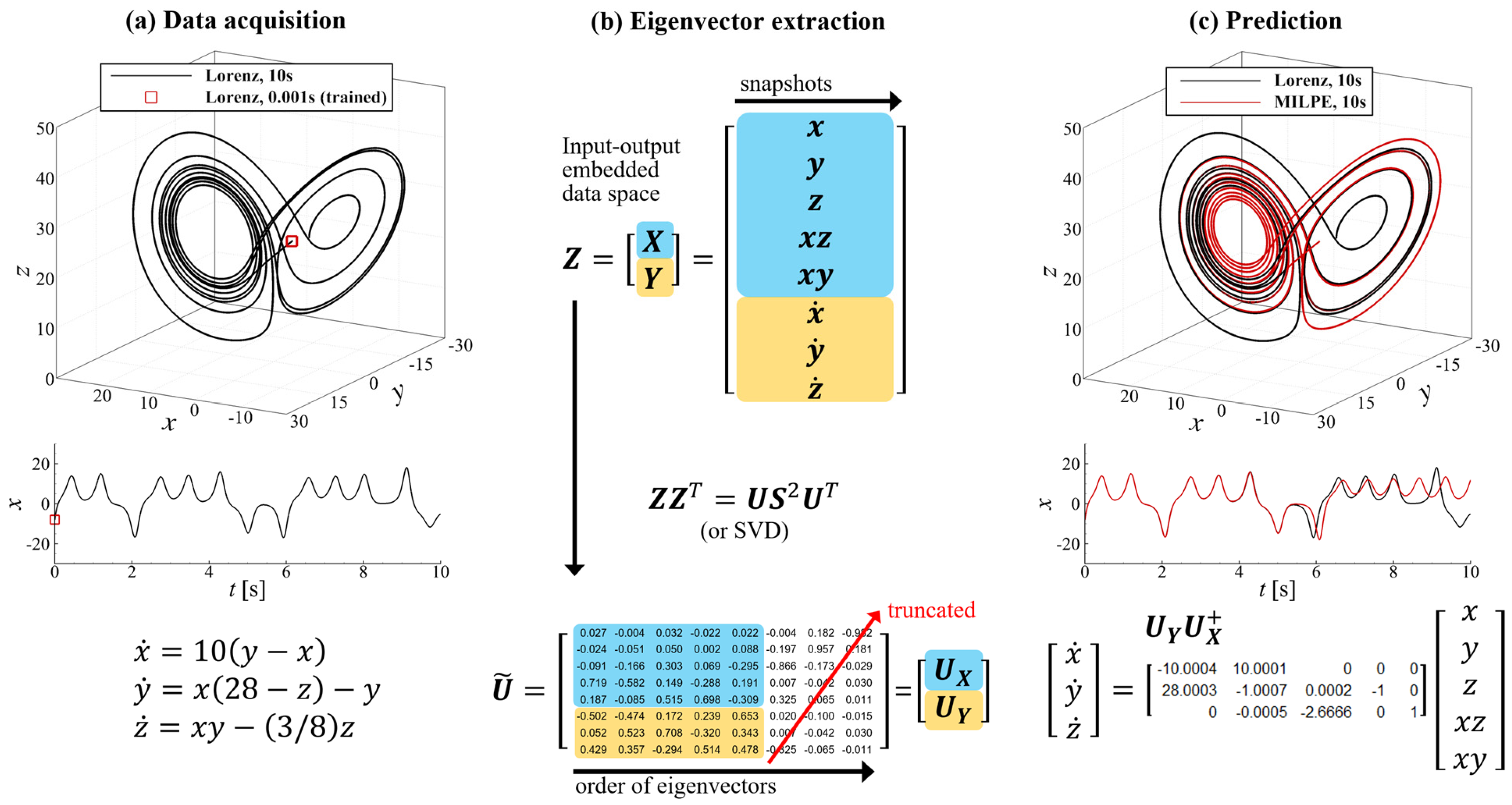 Multivariate Identification via Linear Projection of Eigenvectors