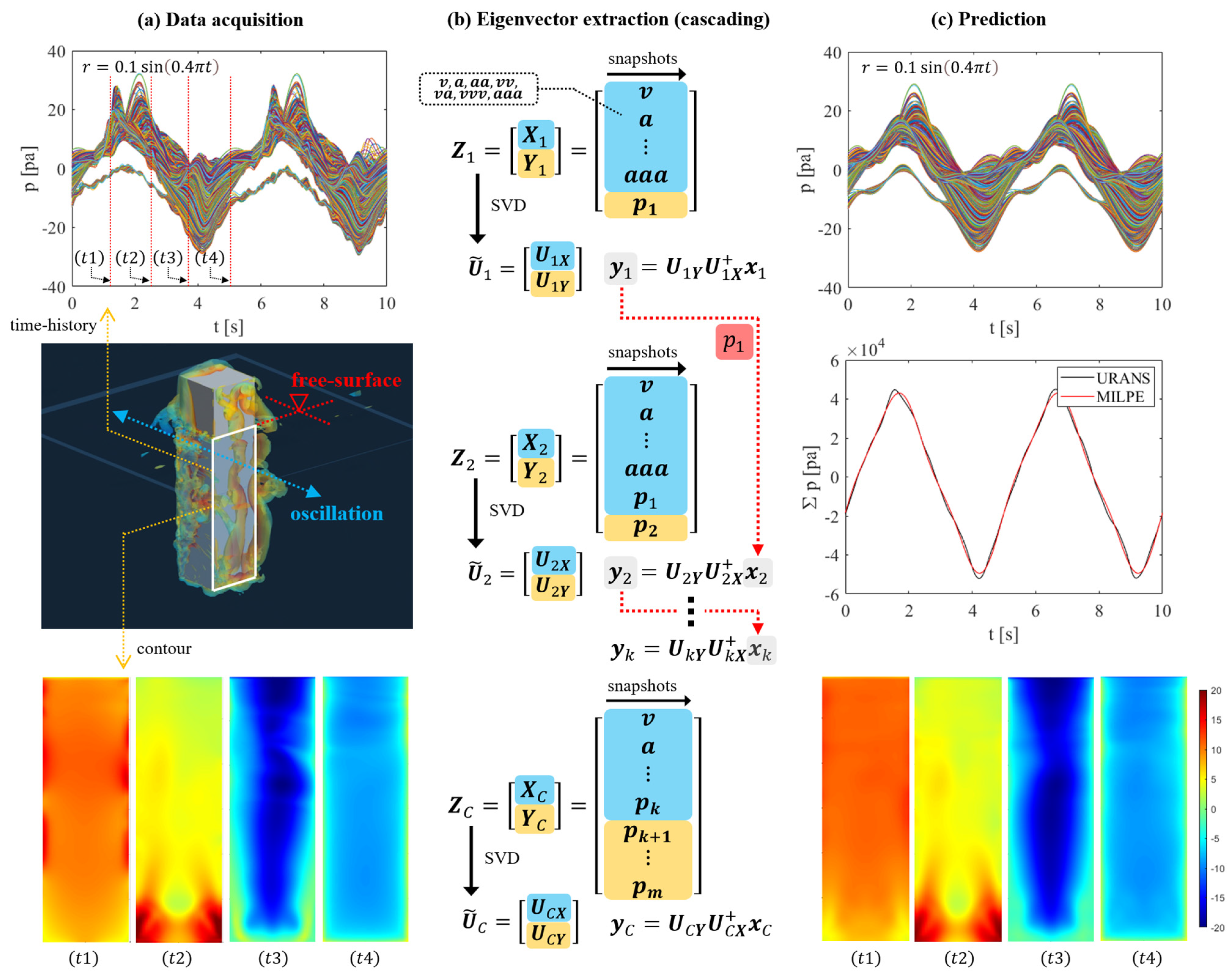 Multivariate Identification via Linear Projection of Eigenvectors