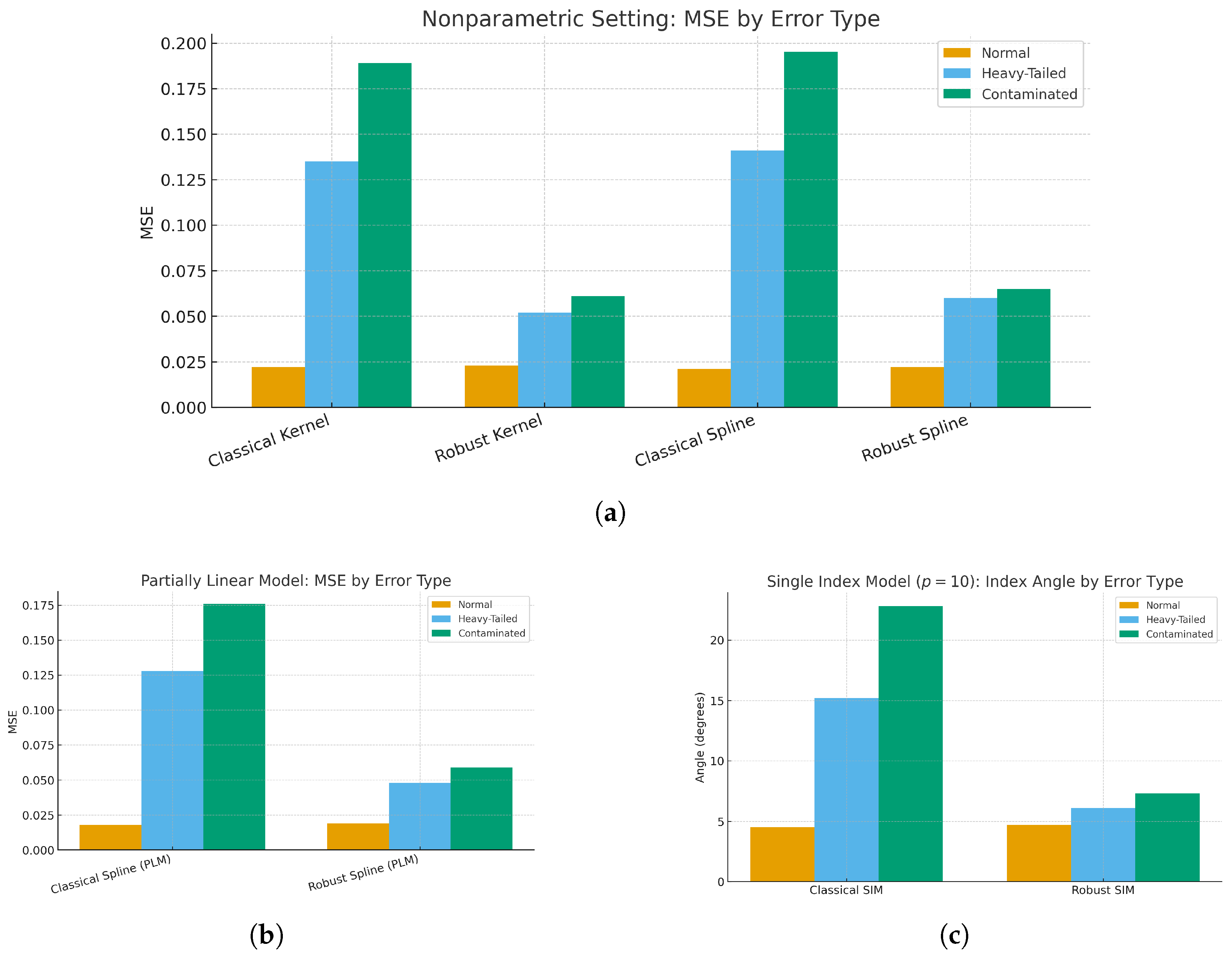 Robust Estimation and Inference for Semiparametric and Nonparametric ...