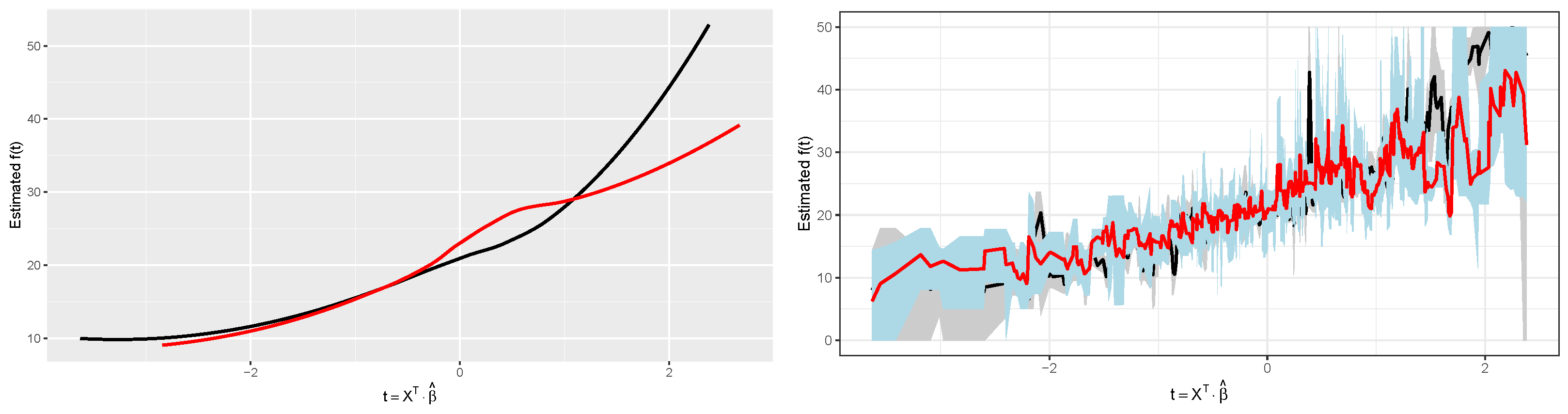 Robust Estimation and Inference for Semiparametric and Nonparametric ...