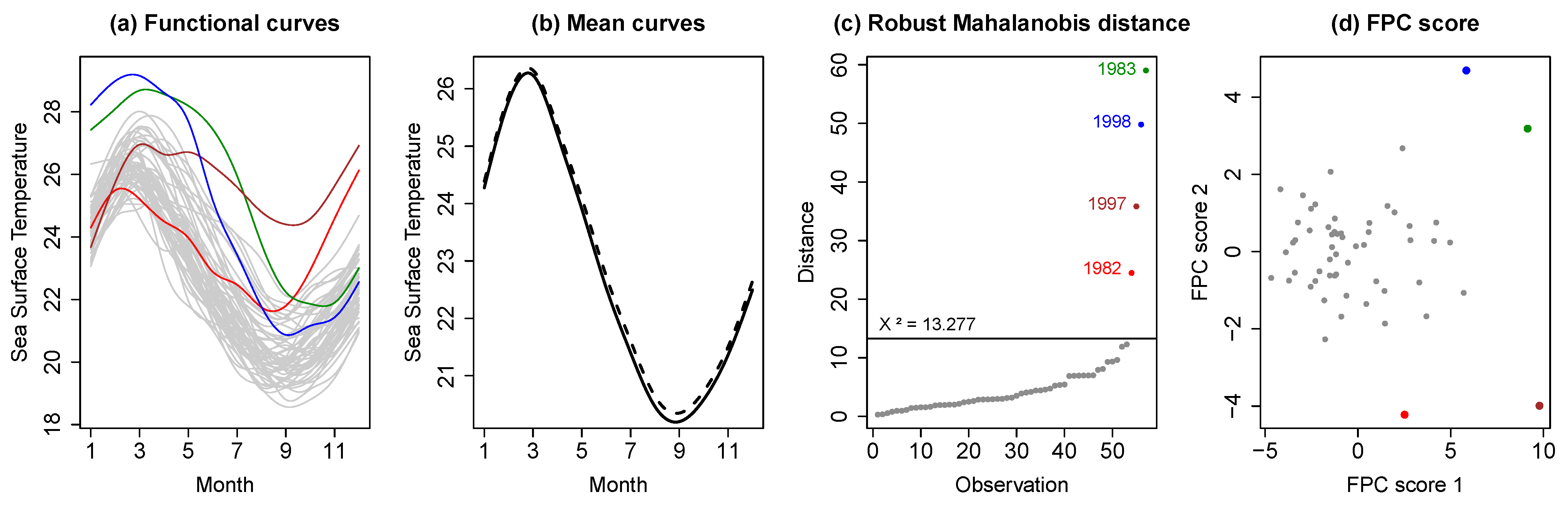 Outlier Curve Detection in Functional Data Using Robust FPCA