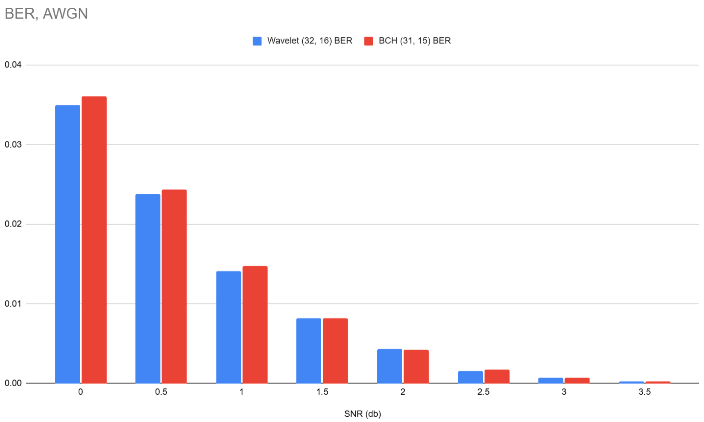 Wavelet-Based Error-Correcting Codes: Performance Comparison with BCH ...