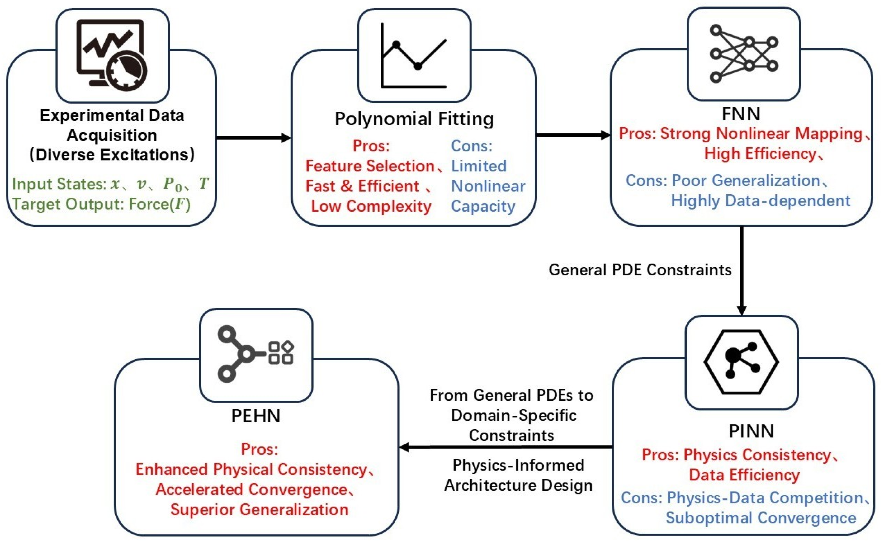 Neural Network Modeling of Air Spring Dynamic Stiffness Based on Its ...