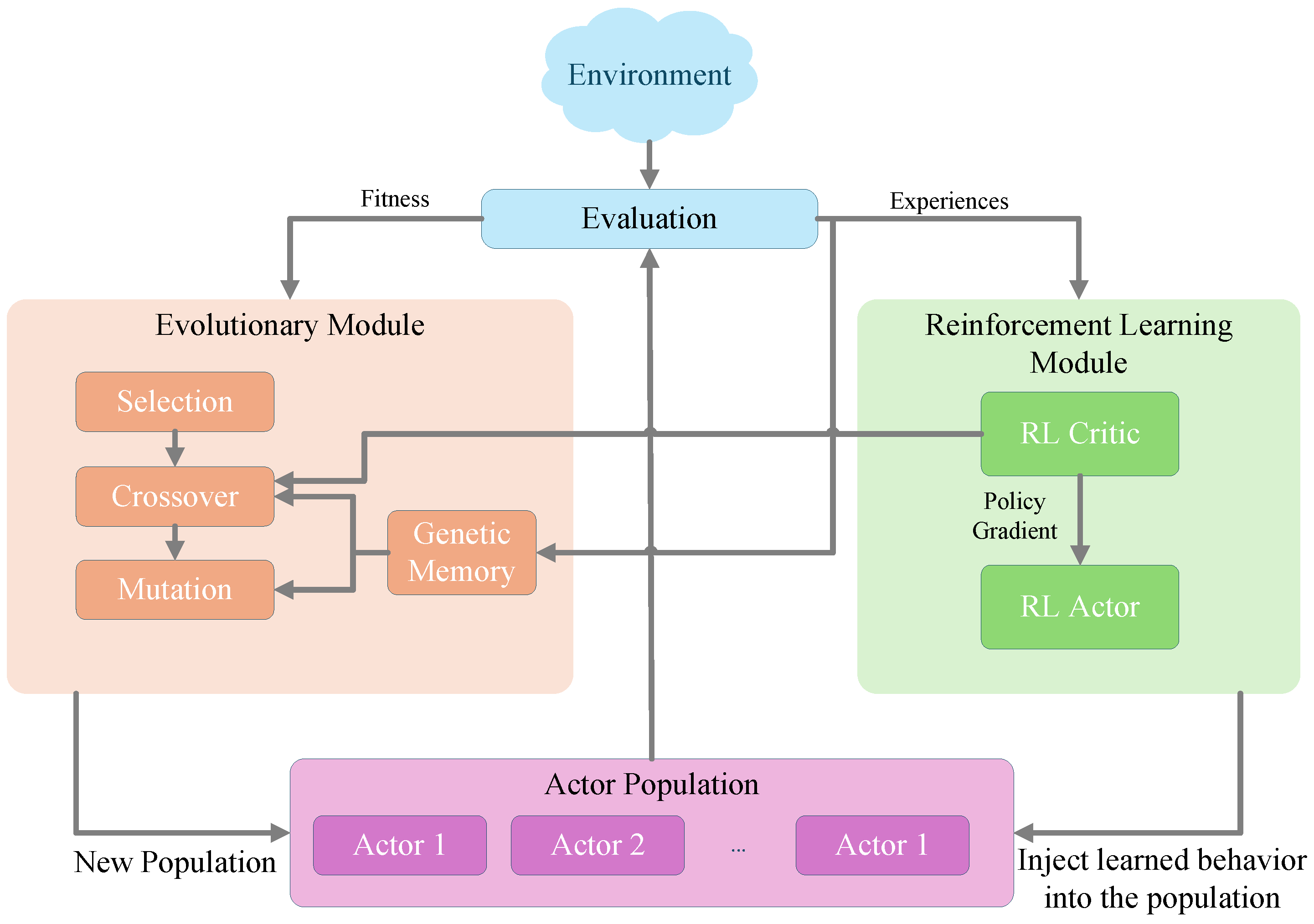 Co-Evolutionary Proximal Distilled Evolutionary Reinforcement Learning ...