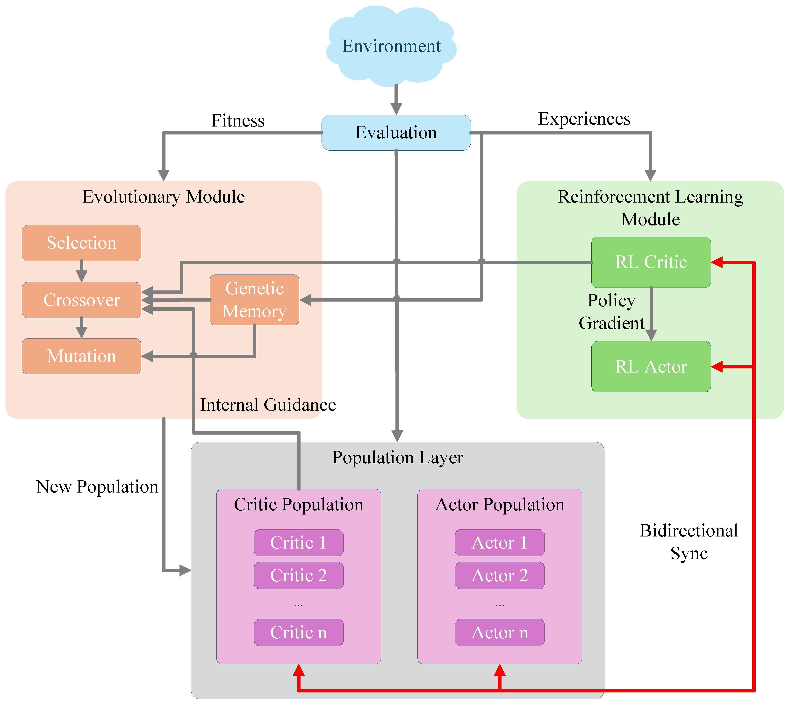 Co-Evolutionary Proximal Distilled Evolutionary Reinforcement Learning ...
