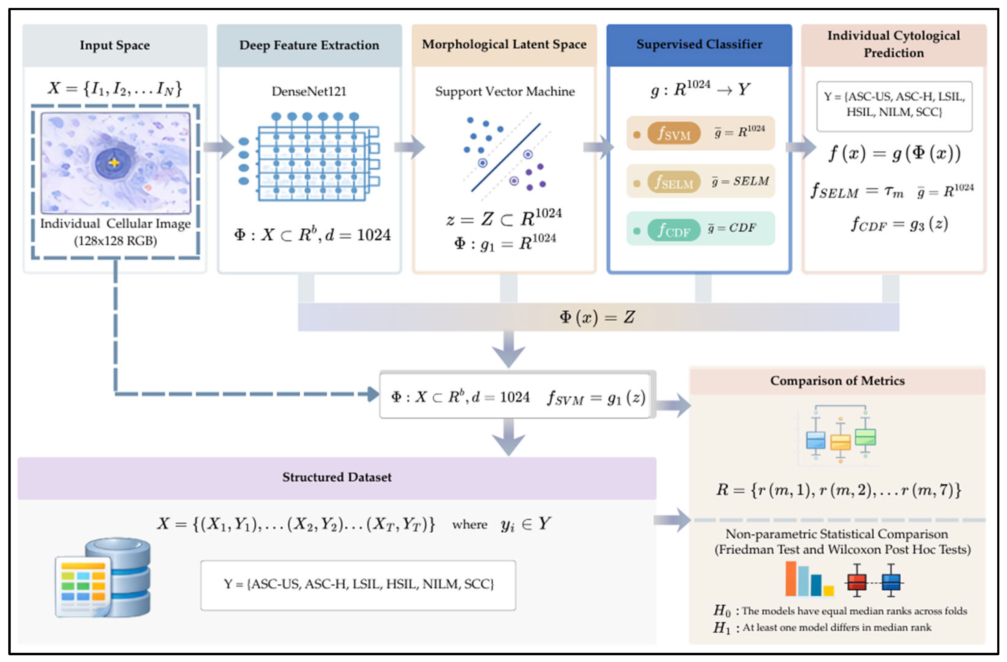 Multi Class Classification Deep Learning Mathematical Modeling and Statistical Evaluation of Hybrid Deep ...