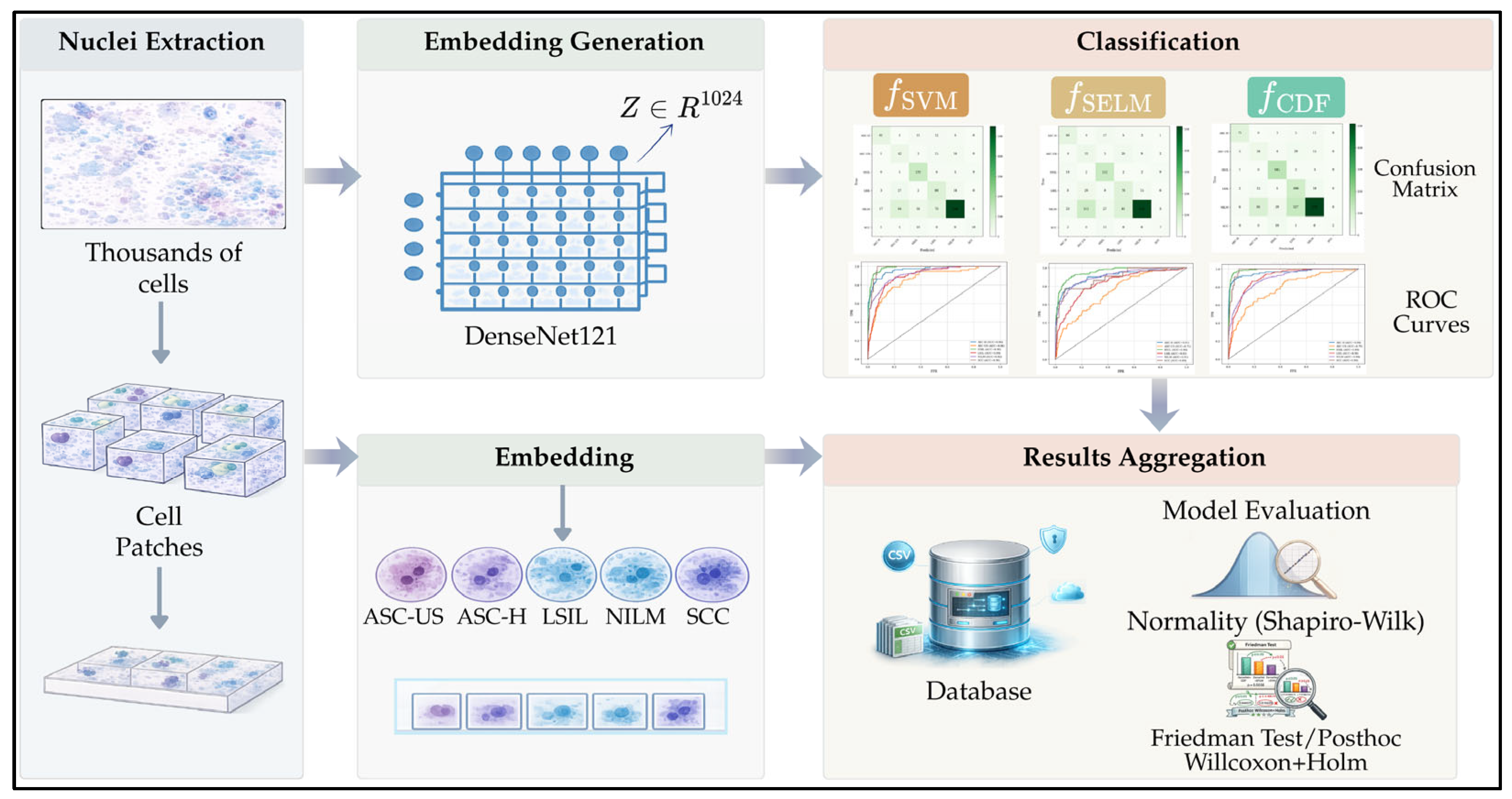 Multi Class Classification Deep Learning Mathematical Modeling and Statistical Evaluation of Hybrid Deep ...