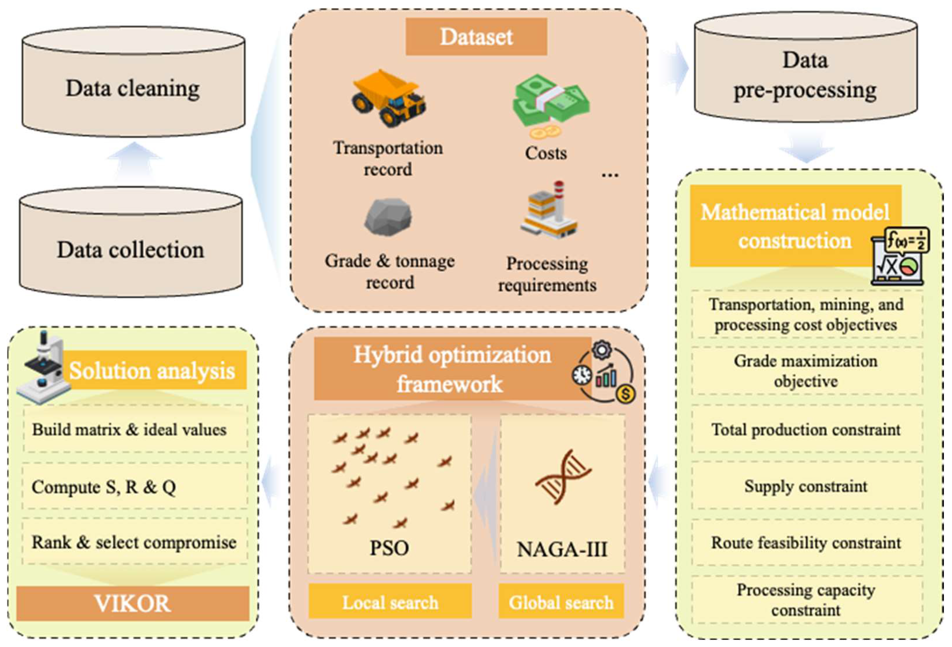A Hybrid NSGA-III and PSO Framework for Multi-Objective Ore Blending ...