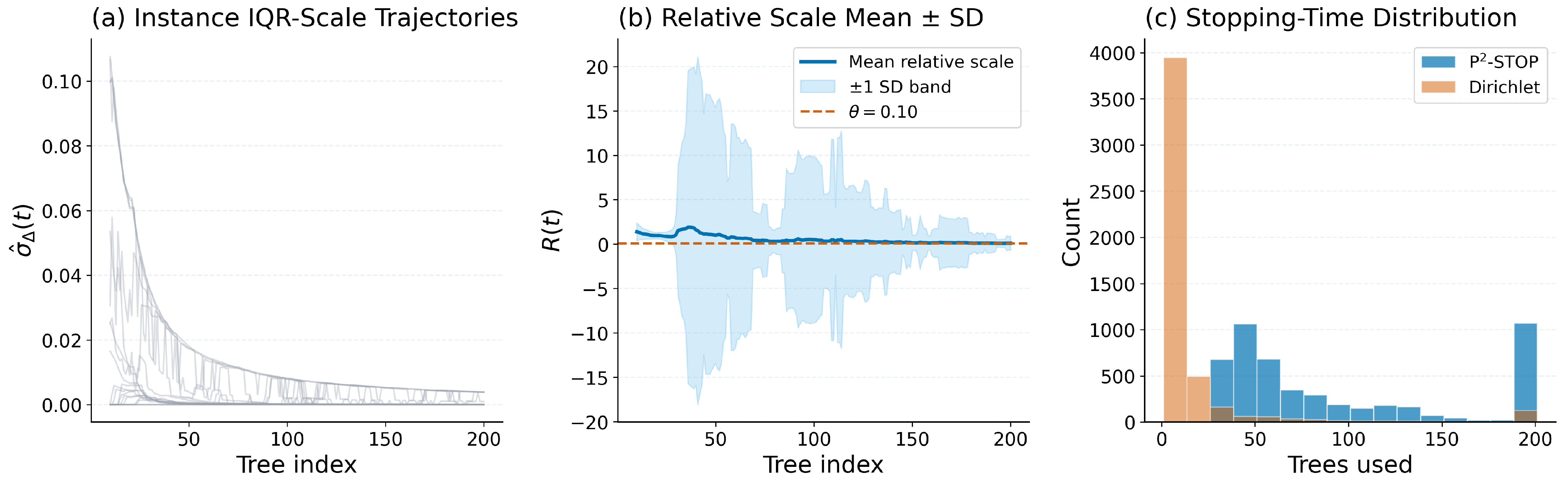 Robust Nonparametric Early Stopping in Tree Ensembles via IQR-Scale ...