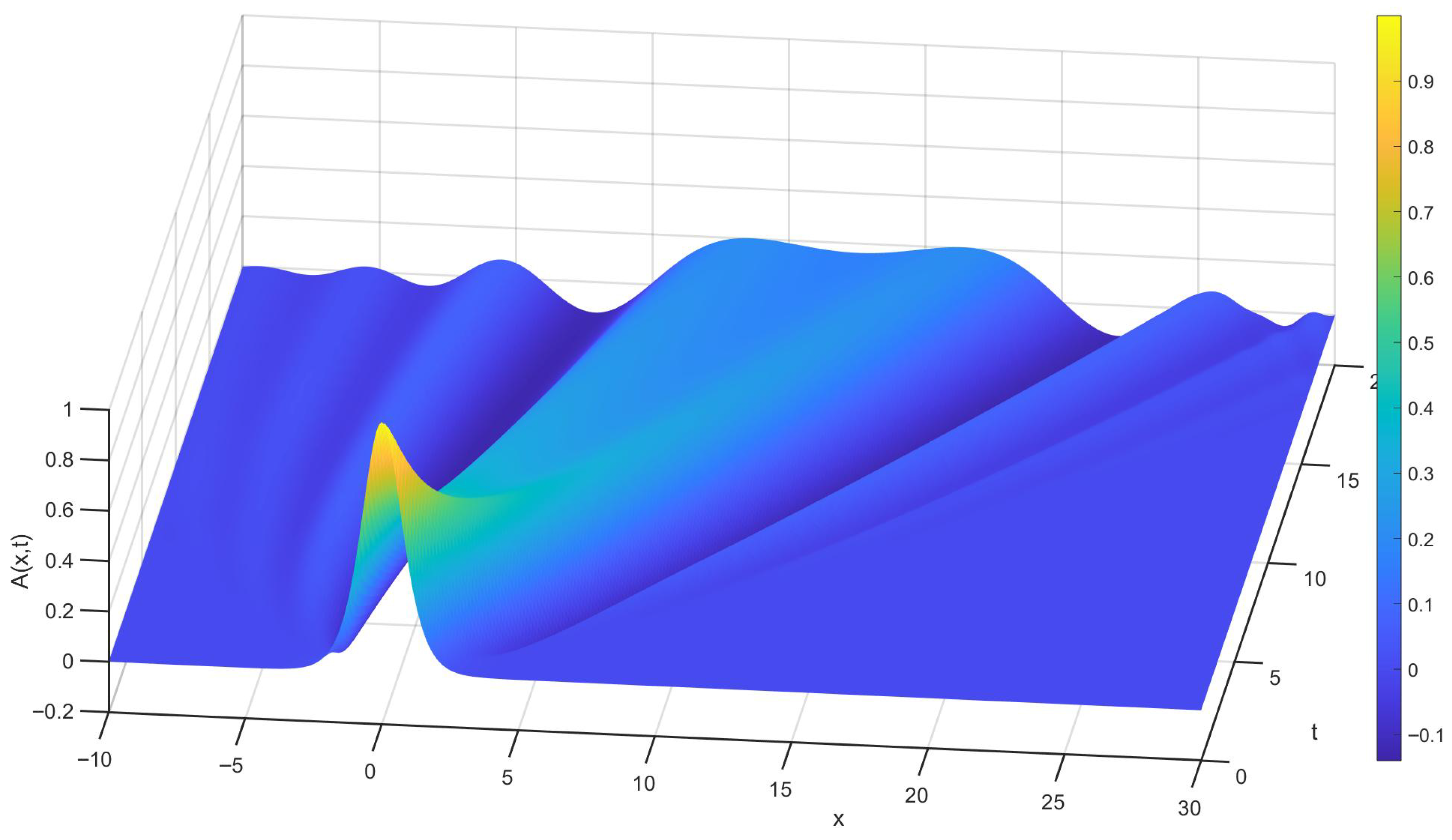On the Dynamics and Stability of Envelope Rossby Solitary Waves Under ...