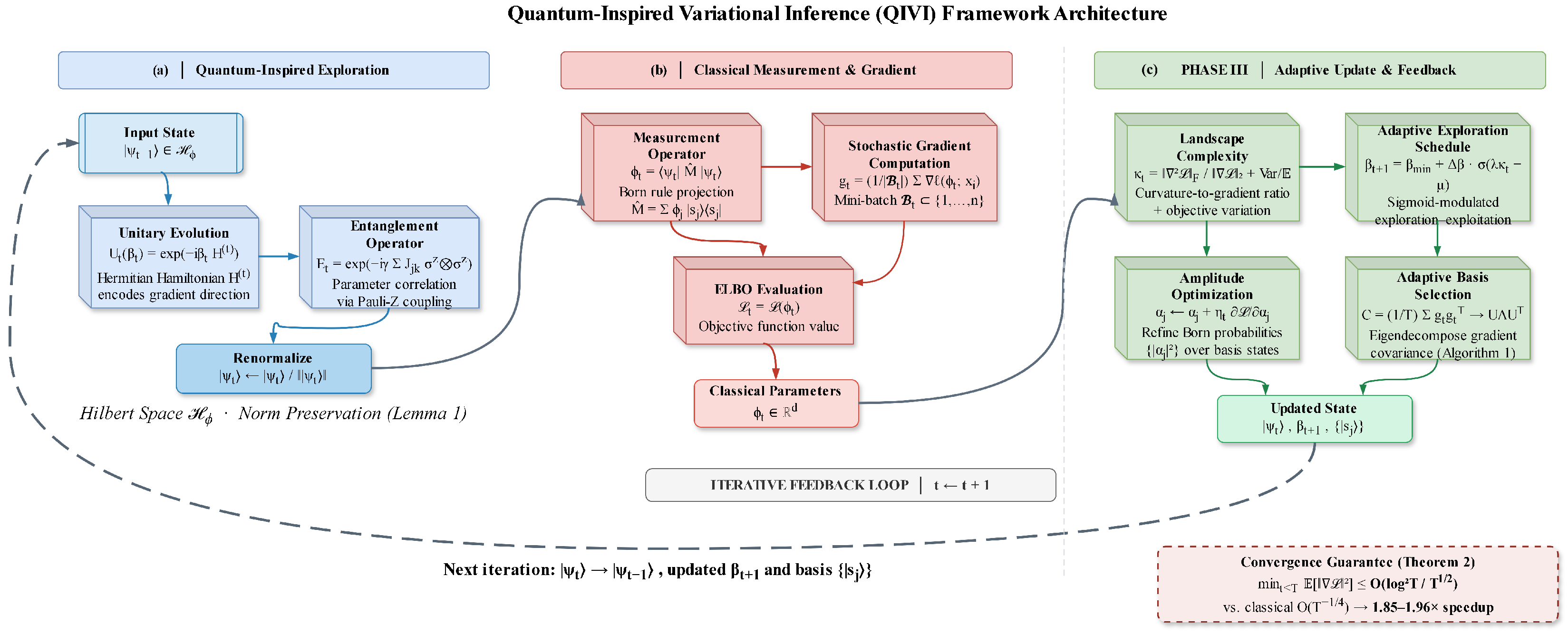 Quantum-Inspired Variational Inference for Non-Convex Stochastic ...