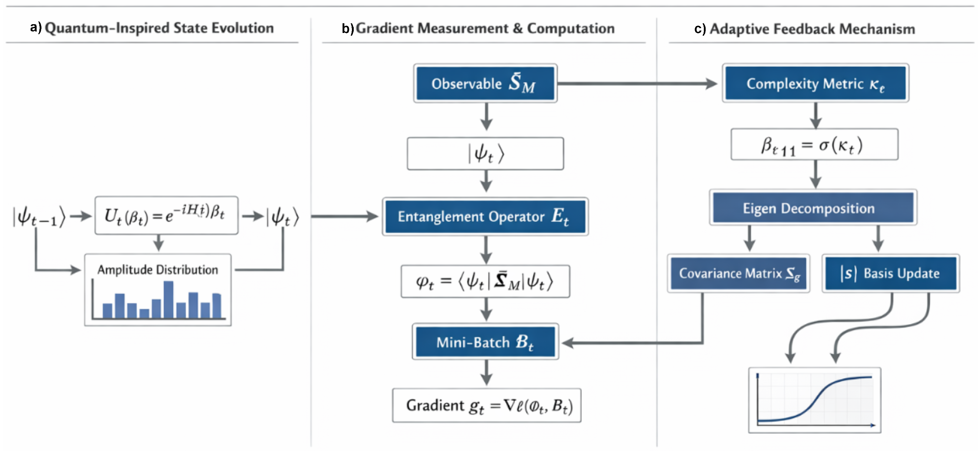 Quantum-Inspired Variational Inference for Non-Convex Stochastic ...