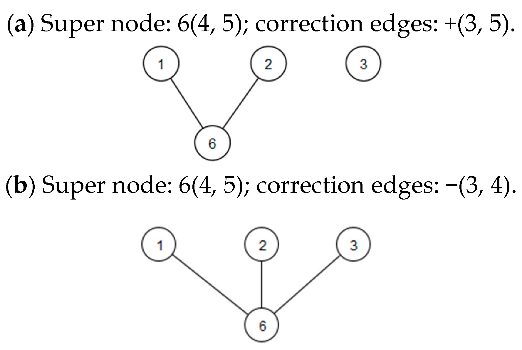 High Influential Graph Node Enhancing Graph Summarization Using Node Importance and Graph Attention ...
