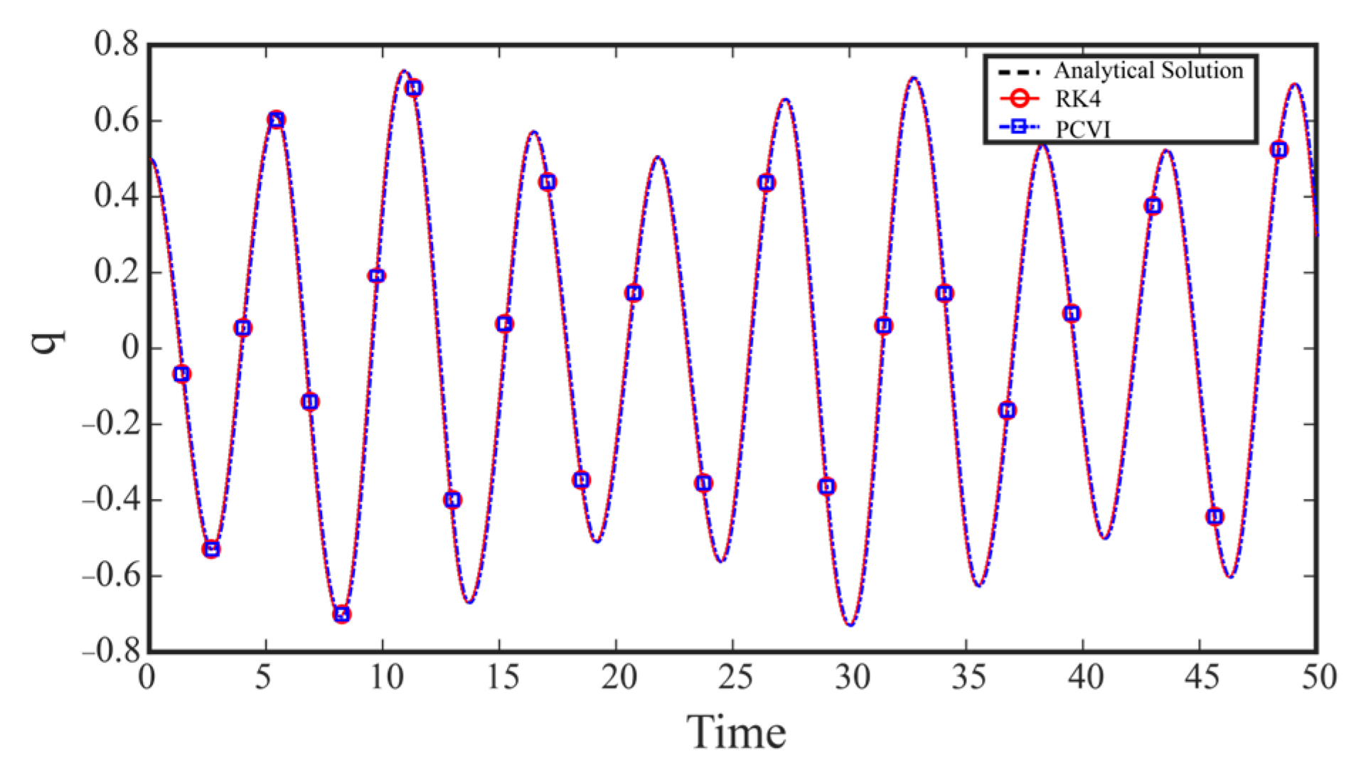 Variational Integrators Structure-Preserving Time Integration of Non-Autonomous Lagrangian ...