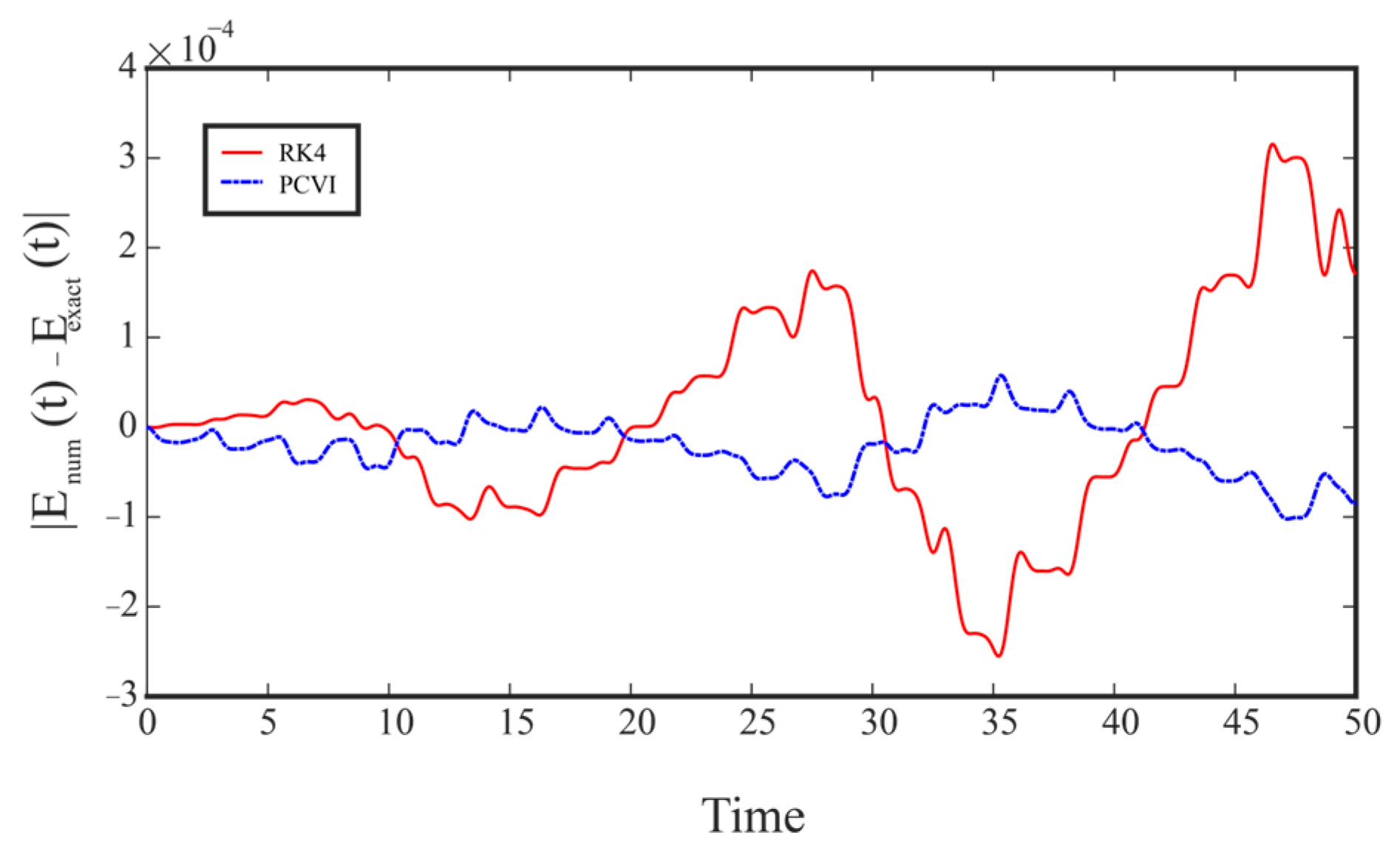 Variational Integrators Structure-Preserving Time Integration of Non-Autonomous Lagrangian ...