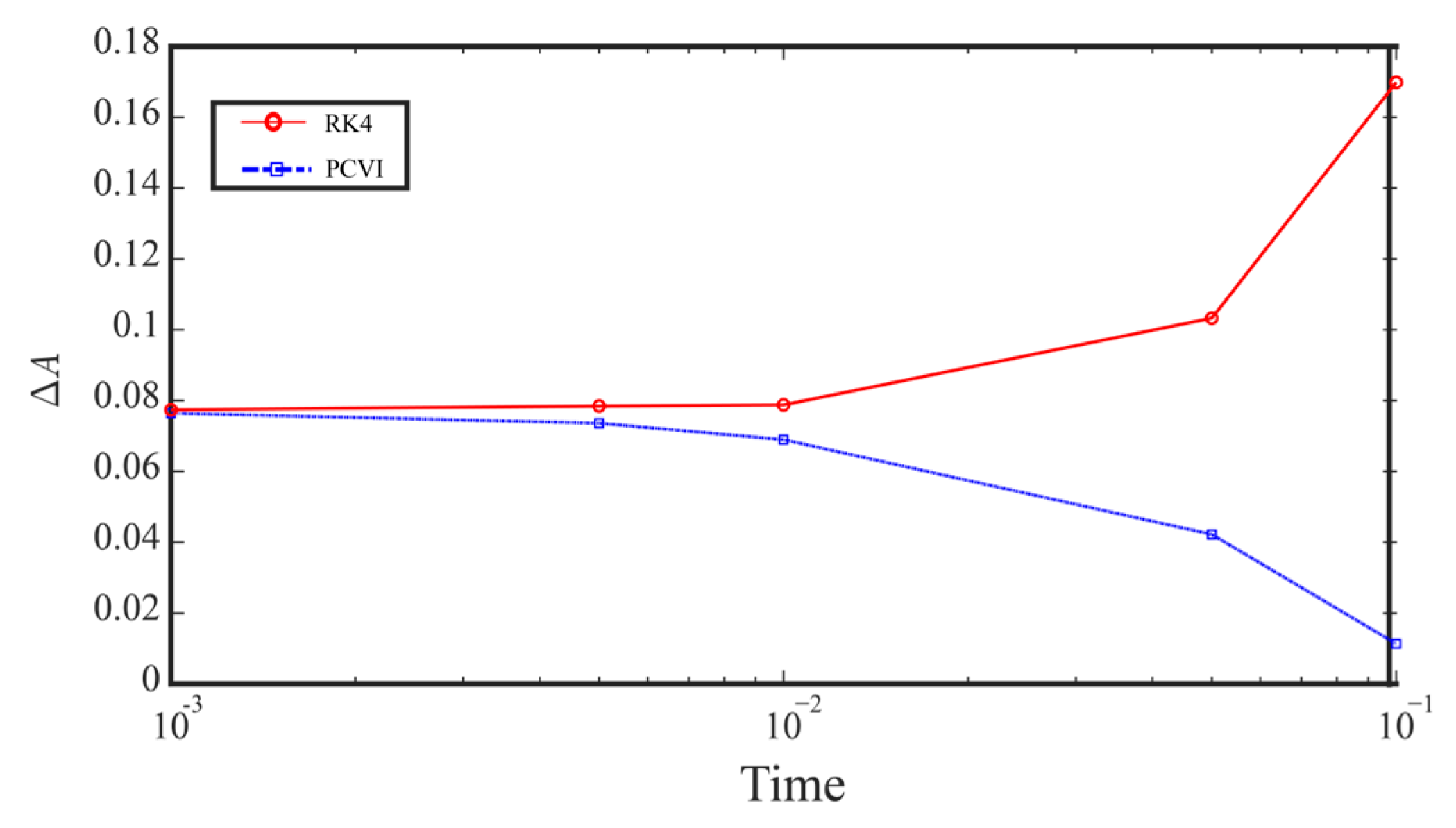 Variational Integrators Structure-Preserving Time Integration of Non-Autonomous Lagrangian ...