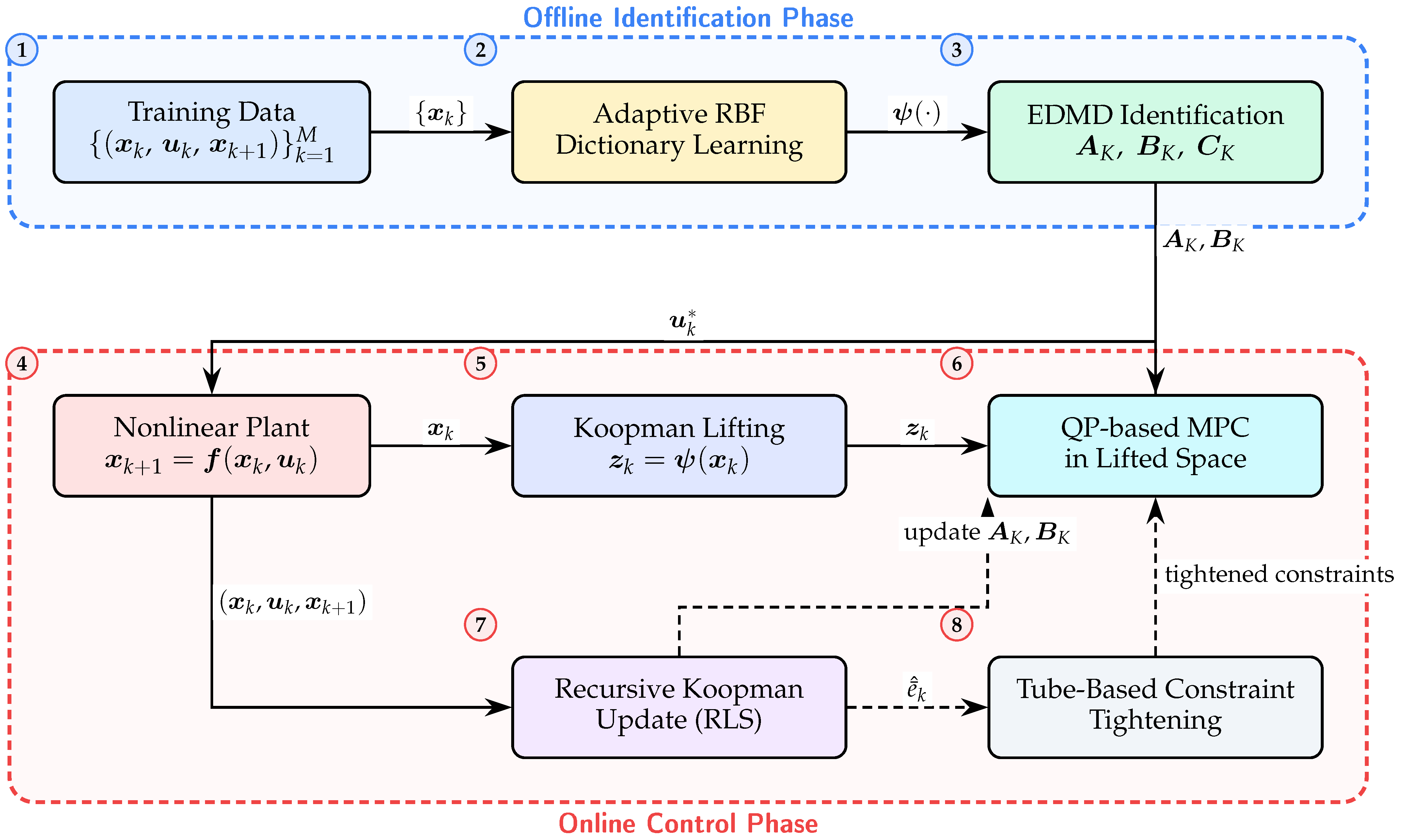Data-Driven Koopman Operator-Based Model Predictive Control with ...