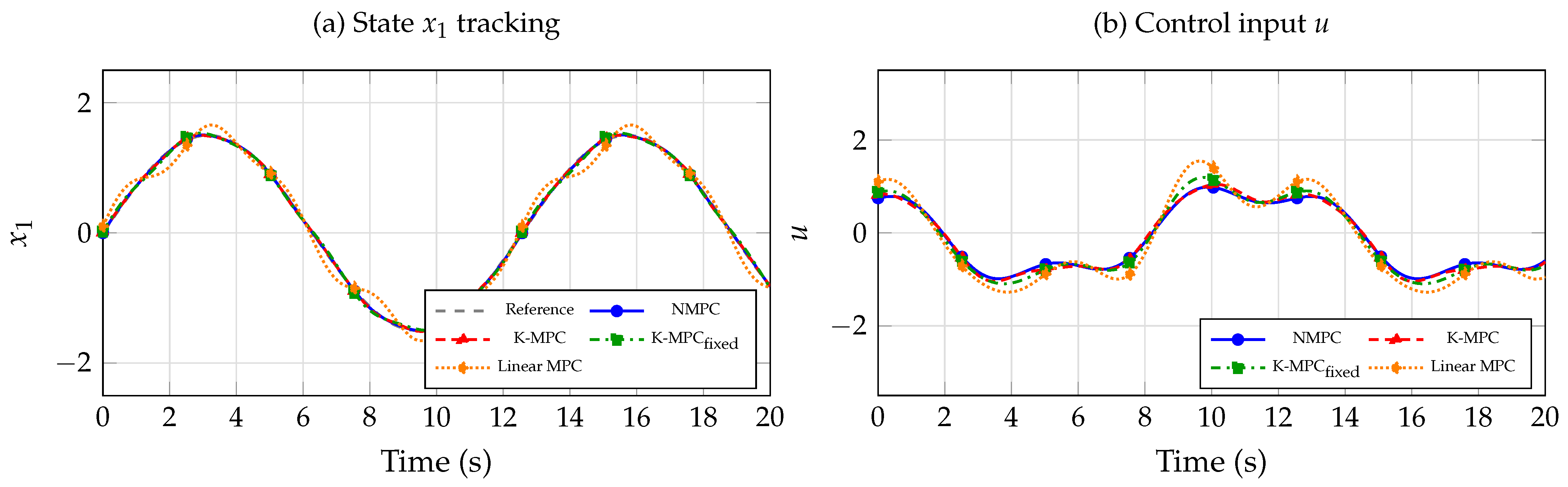 Data-Driven Koopman Operator-Based Model Predictive Control with ...