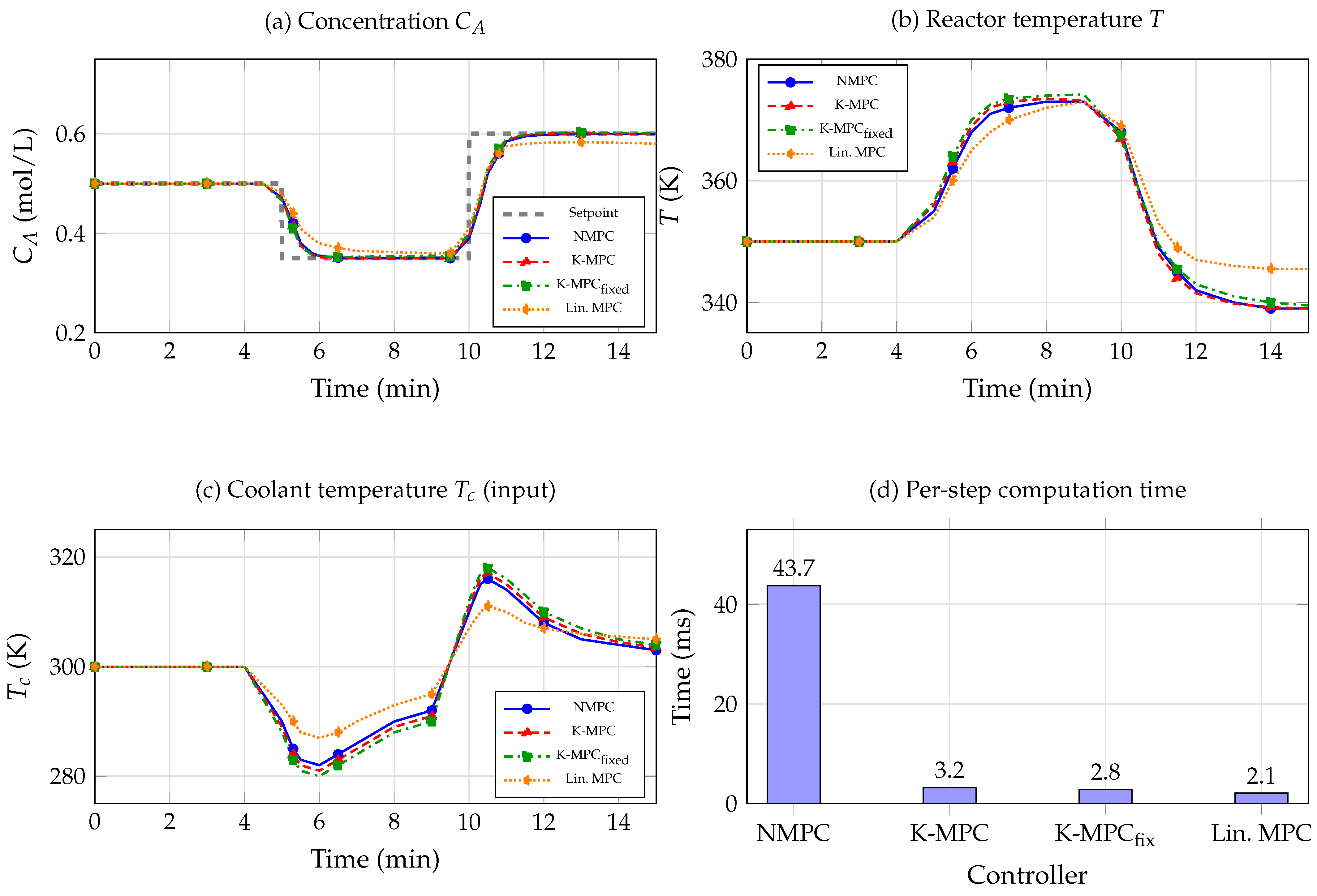 Data-Driven Koopman Operator-Based Model Predictive Control with ...