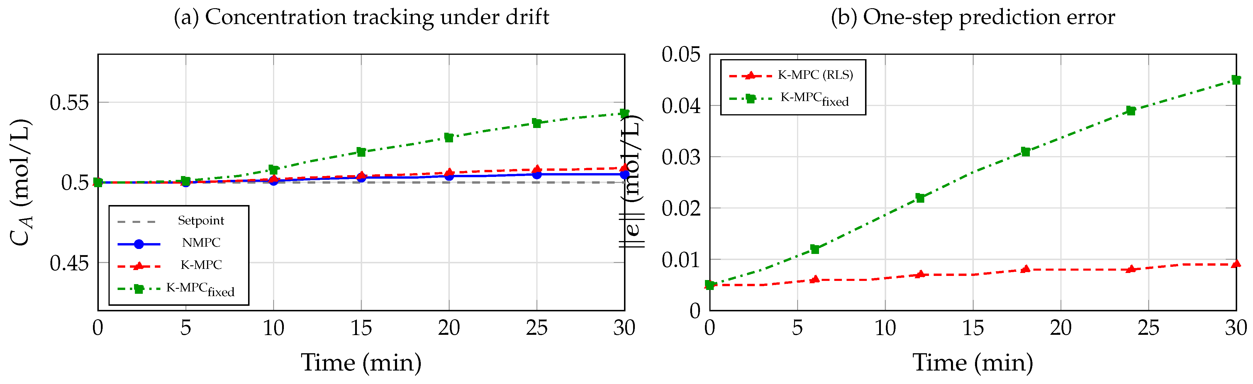 Data-Driven Koopman Operator-Based Model Predictive Control with ...