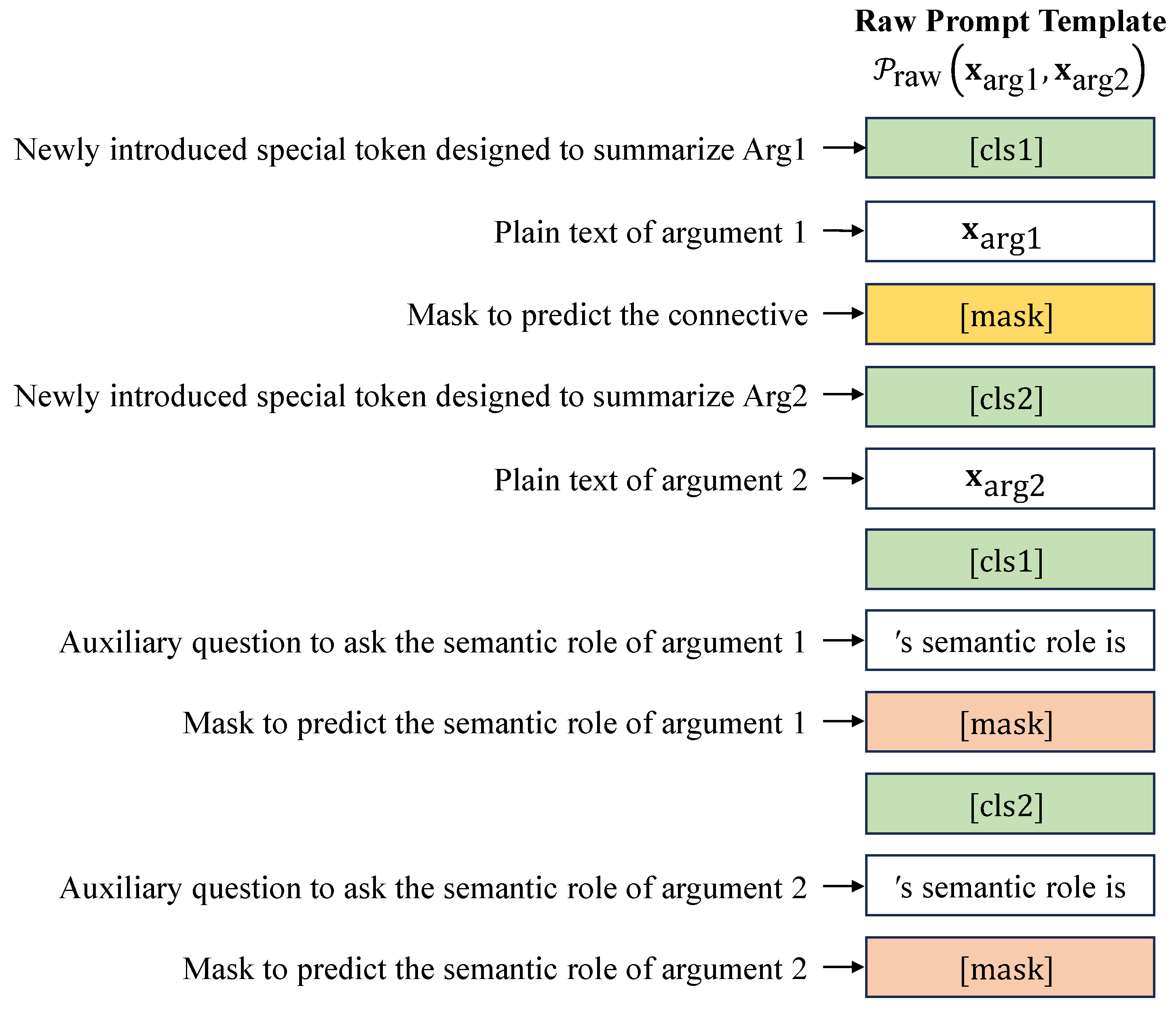 Role-Focused Prompt Framework for Implicit Discourse Relation Recognition