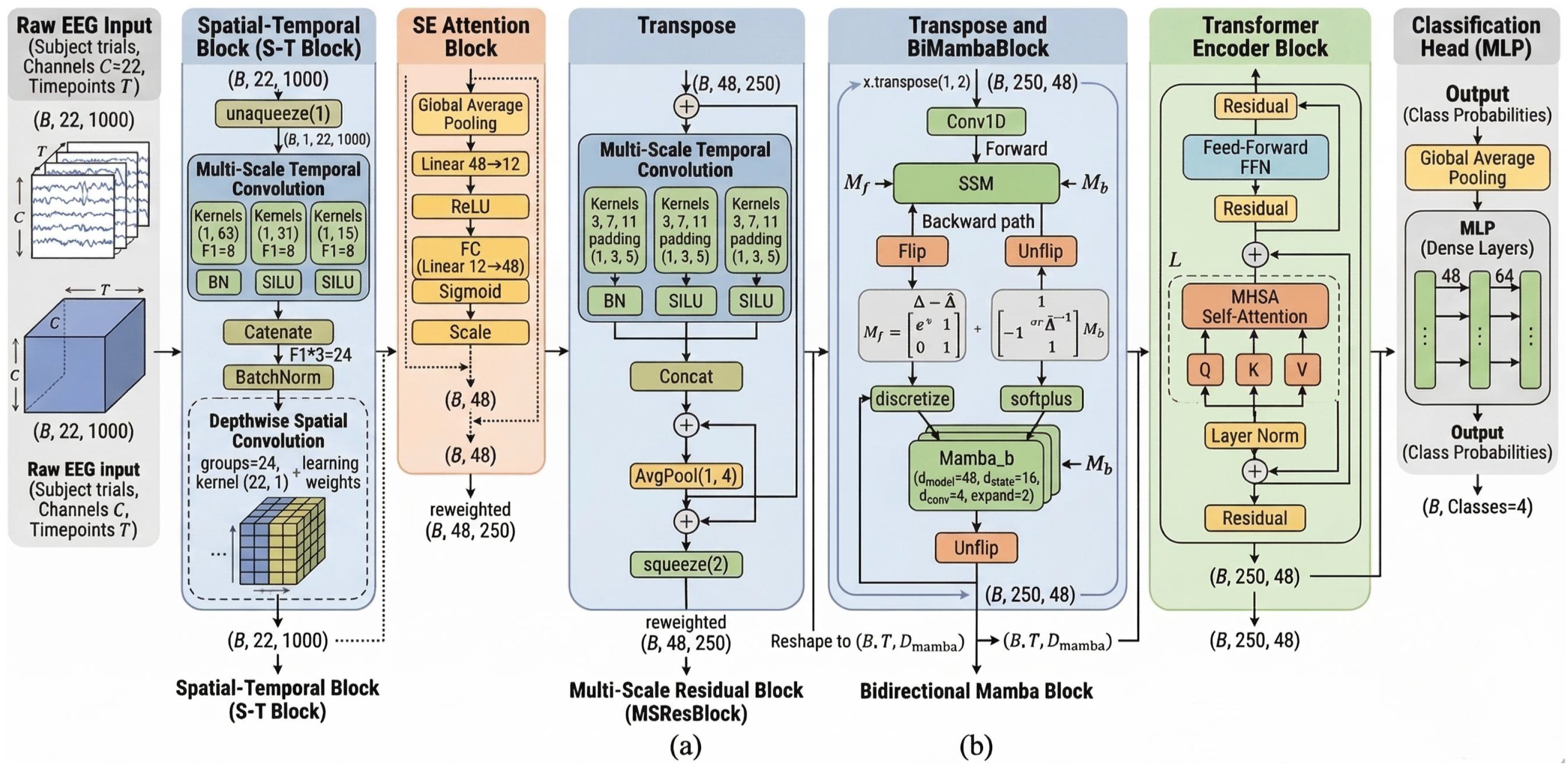 MSResBiMamba: A Deep Cascaded Architecture for EEG Signal Decoding